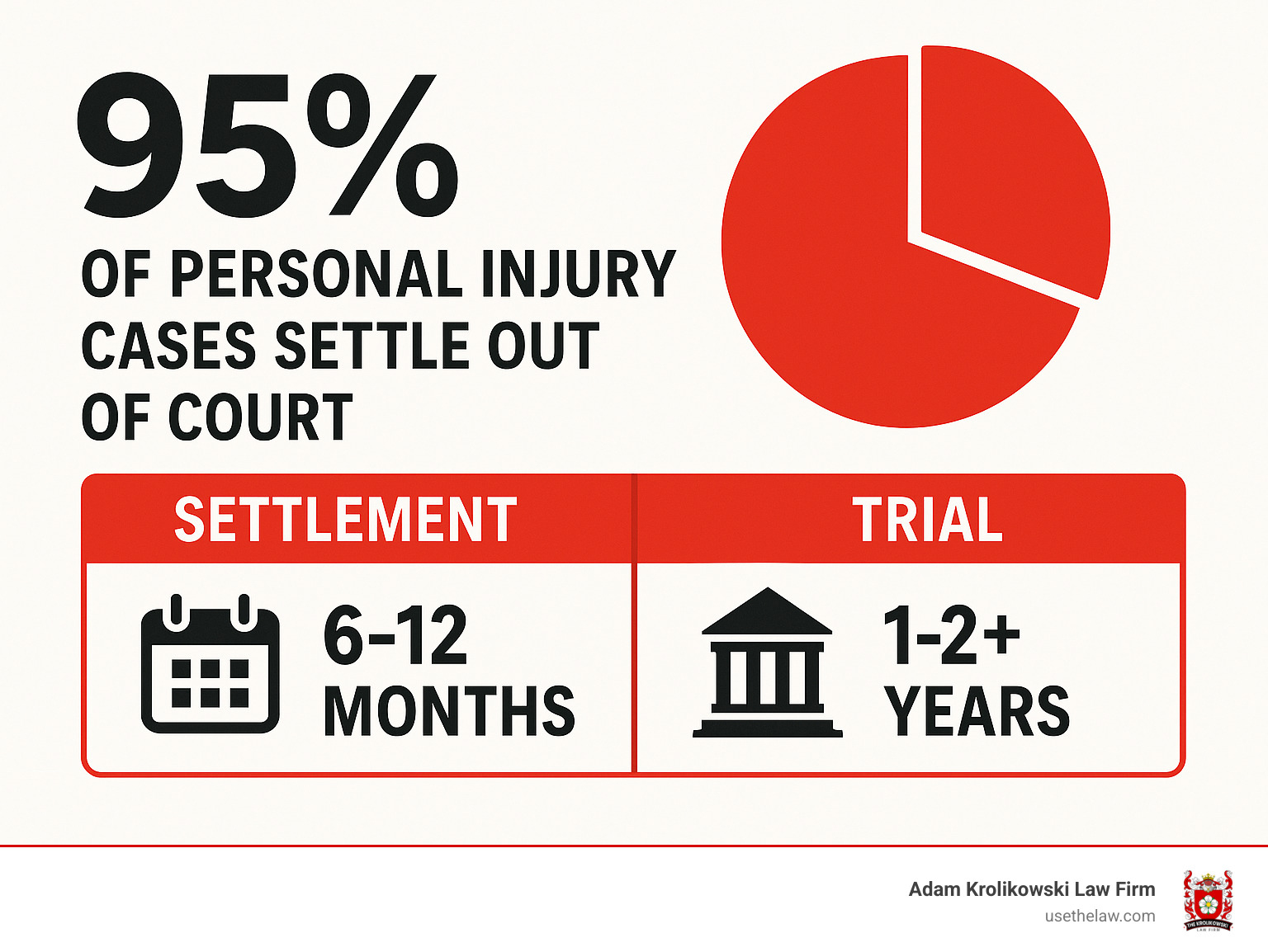 Infographic showing that 95% of personal injury cases settle out of court, with average settlement times of 6-12 months vs 1-2+ years for trial - Orange County injury lawyer infographic 