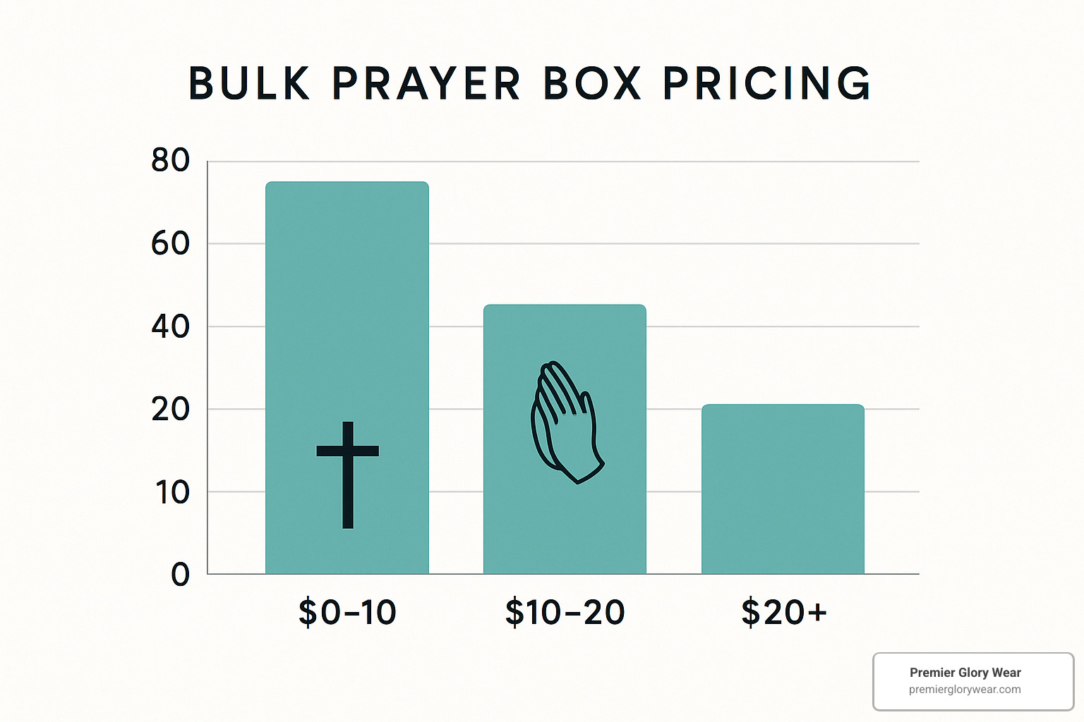 price chart showing bulk prayer box pricing tiers - prayer boxes bulk