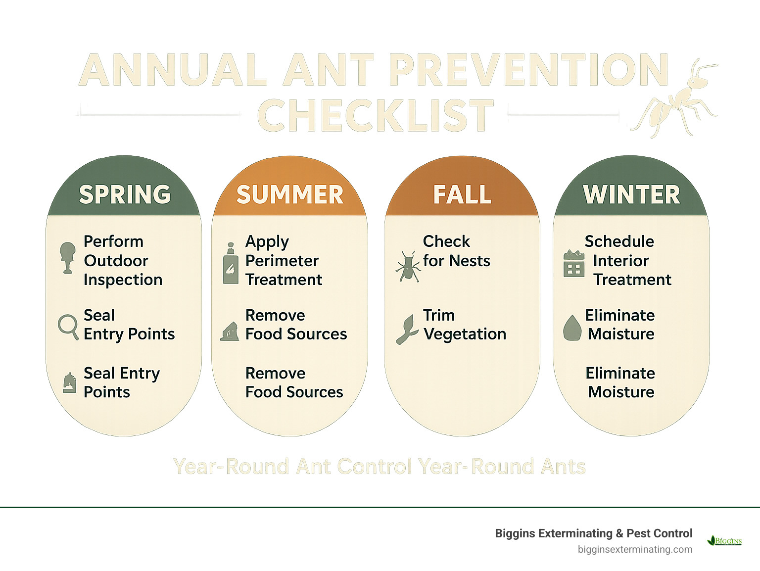 Annual ant prevention checklist infographic showing seasonal maintenance tasks, inspection points, treatment schedules, and prevention strategies for year-round ant control - exterminators ants infographic 