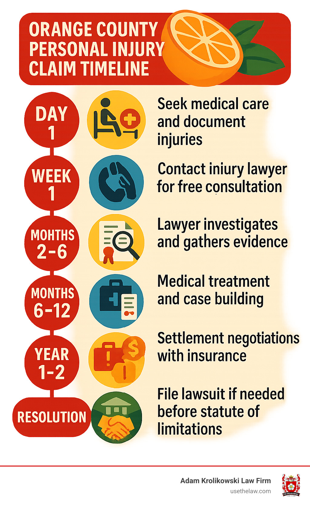 Infographic showing Orange County personal injury claim timeline: Day 1 - Seek medical care and document injuries, Week 1 - Contact injury lawyer for free consultation, Month 1 - Lawyer investigates and gathers evidence, Months 2-6 - Medical treatment and case building, Months 6-12 - Settlement negotiations with insurance, Year 1-2 - File lawsuit if needed before statute of limitations, Resolution - Settlement agreement or trial verdict - Orange County injury lawyer infographic 