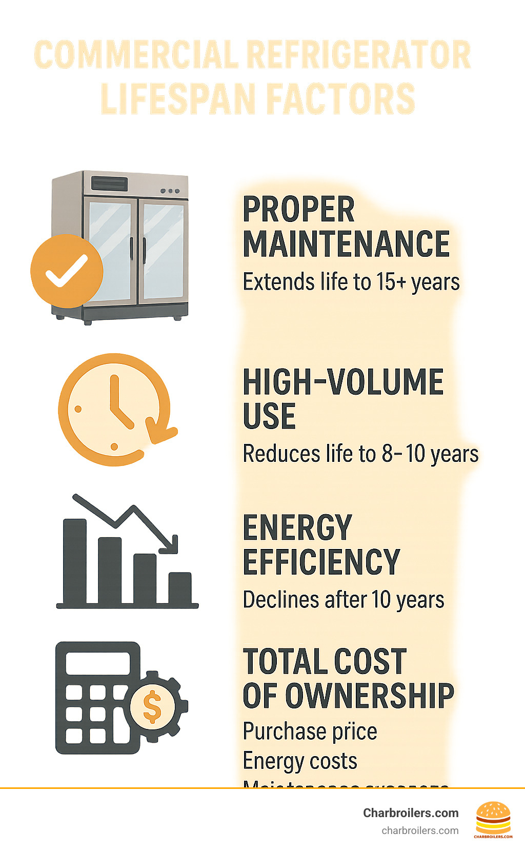 Infographic showing commercial refrigerator lifespan factors: proper maintenance extending life to 15+ years, high-volume use reducing life to 8-10 years, energy efficiency declining after 10 years, and total cost of ownership calculations including purchase price, energy costs, and maintenance expenses - commercial fridge for sale infographic 