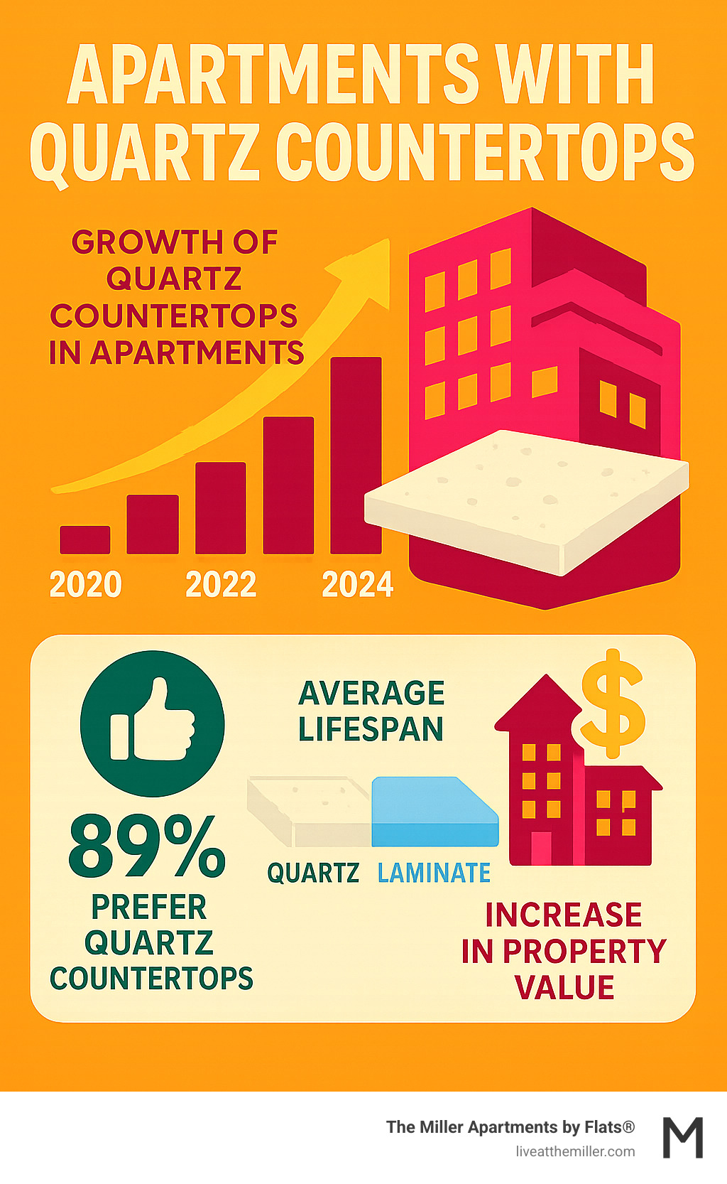 Infographic showing the growth of quartz countertops in apartment buildings from 2020 to 2024, with statistics on tenant preference rates, average lifespan comparison between quartz and laminate, and property value increases for apartments featuring quartz surfaces - apartments with quartz countertops infographic 