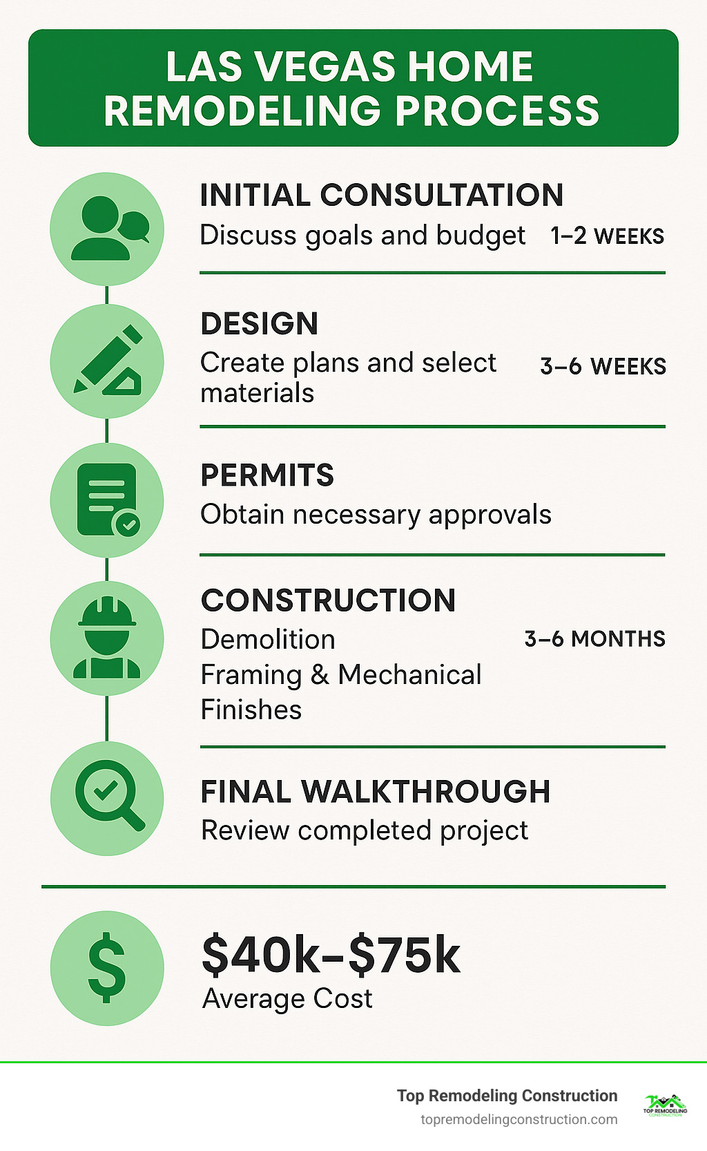 Complete Las Vegas home remodeling process from initial consultation through design, permits, construction phases, and final walkthrough with timeline estimates and cost breakdowns - Las Vegas home remodeling infographic