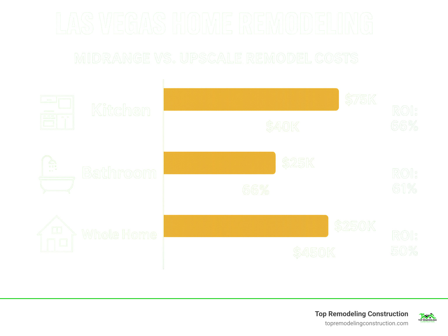 Comparison chart showing midrange versus upscale remodel costs for kitchens, bathrooms, and whole-home projects in Las Vegas with ROI percentages - Las Vegas home remodeling infographic