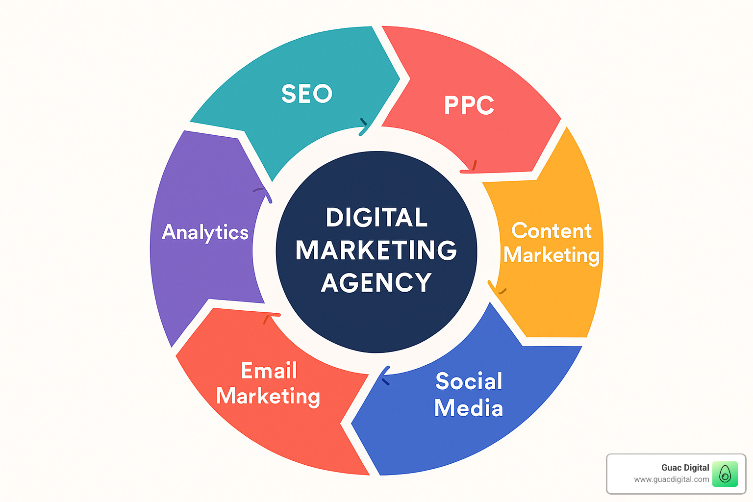 Agency service wheel showing different specializations radiating from a central hub, with arrows indicating how services interconnect and complement each other - how to start a digital marketing agency