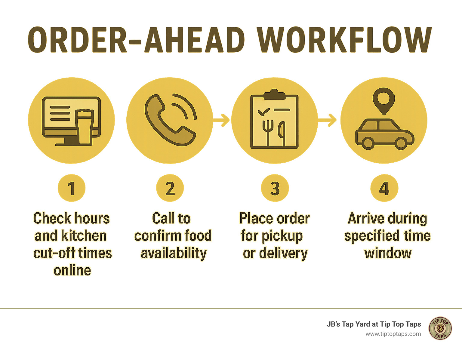 Infographic showing order-ahead workflow: Step 1 - Check hours and kitchen cut-off times online, Step 2 - Call to confirm food availability, Step 3 - Place order for pickup or delivery, Step 4 - Arrive during specified time window - beer and food near me infographic 