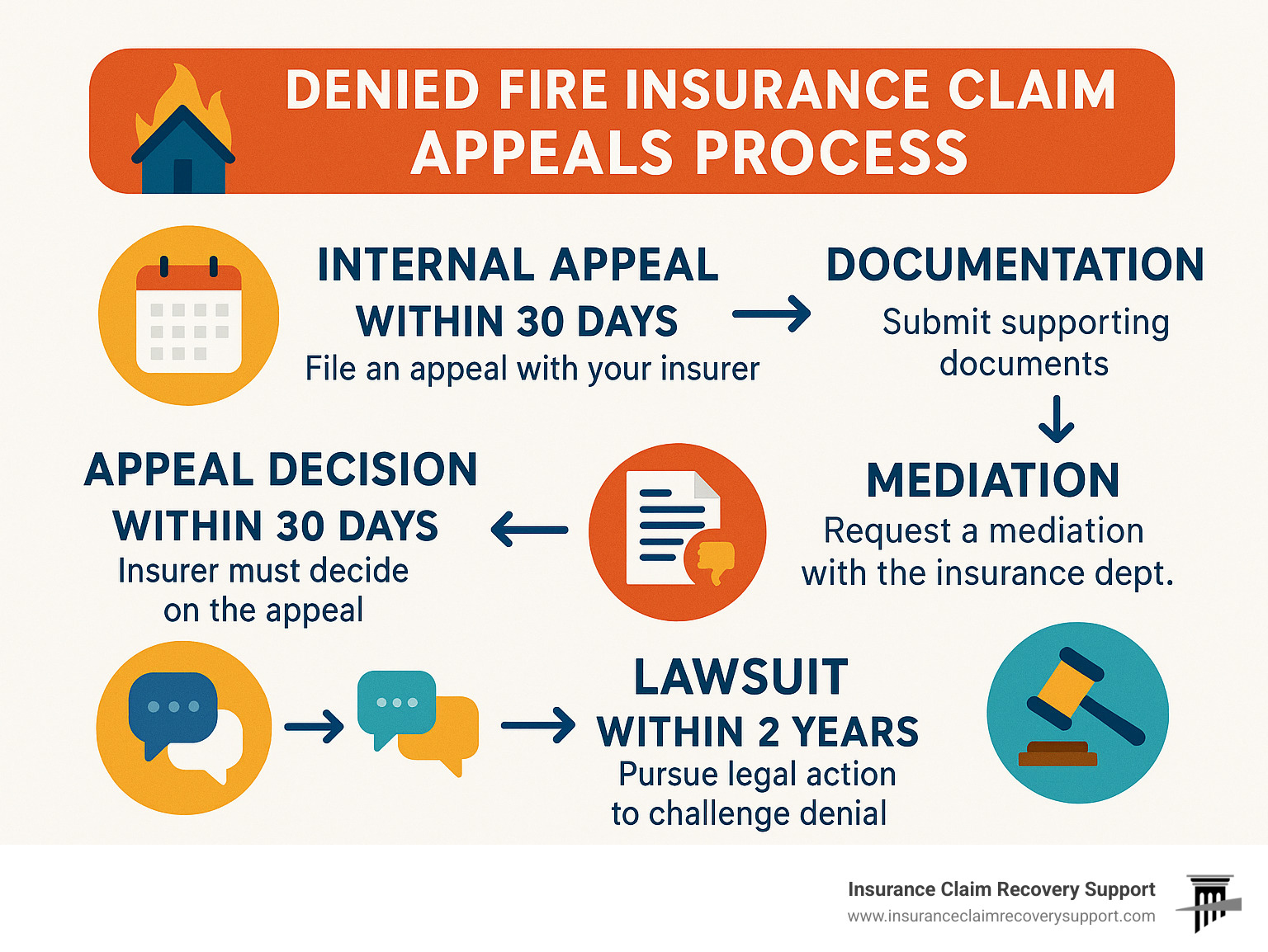 Infographic showing the step-by-step appeals process for denied fire insurance claims, including internal appeal deadlines, documentation requirements, mediation options, and legal remedies, with specific timeframes and decision points clearly marked - denied fire insurance claim infographic 
