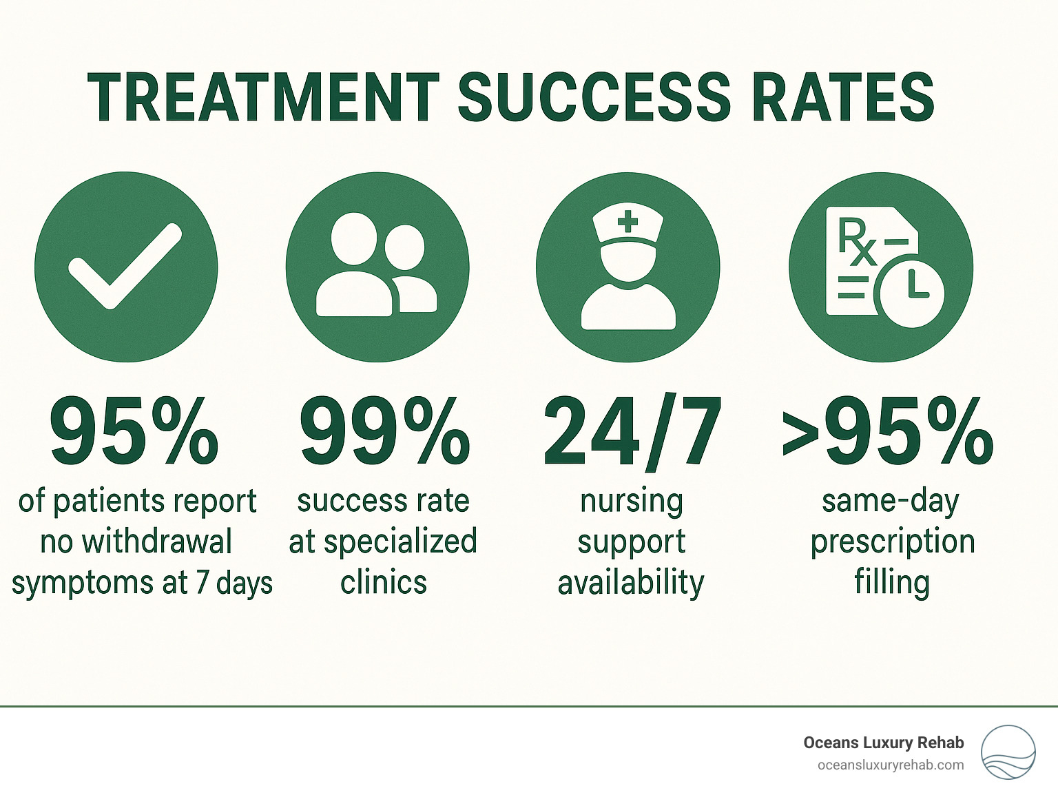 Statistical infographic showing treatment success rates: 95% of patients report no withdrawal symptoms at 7 days, 99% success rate at specialized clinics, 24/7 nursing support availability, and over 95% same-day prescription filling - Suboxone clinic Costa Mesa infographic 