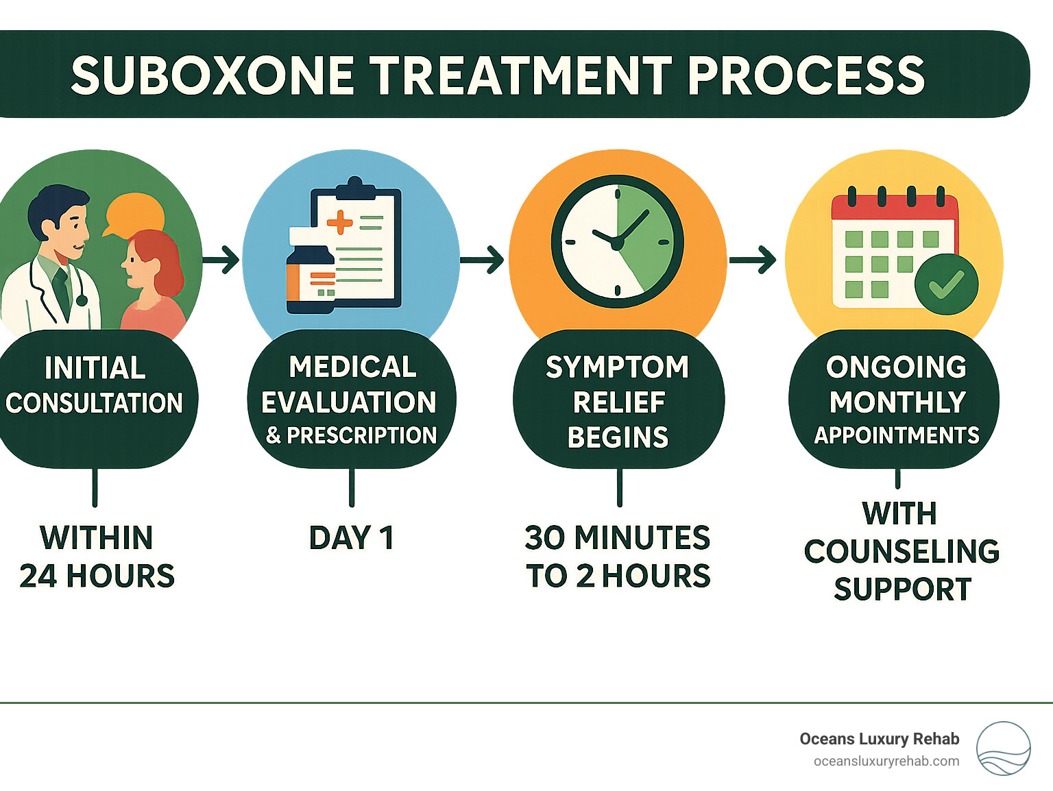 Infographic showing Suboxone treatment process: Initial consultation within 24 hours, medical evaluation and prescription on day 1, symptom relief begins within 30 minutes to 2 hours, stabilization over 1-2 weeks, ongoing monthly appointments with counseling support, and long-term recovery maintenance - Suboxone clinic Costa Mesa infographic 