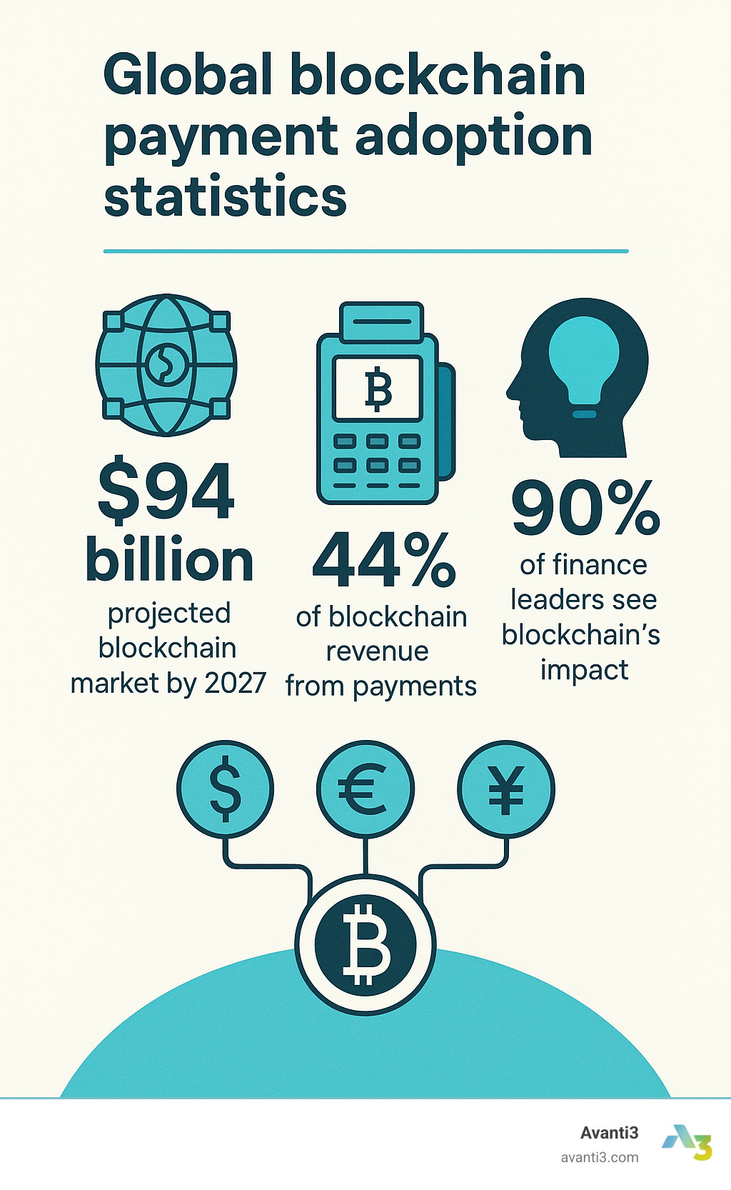 Global blockchain payment adoption statistics - Blockchain payment integration infographic 