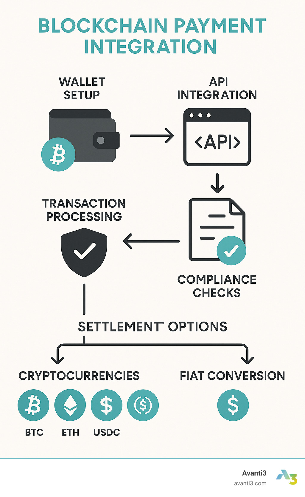 Comprehensive blockchain payment integration workflow showing wallet setup, API integration, transaction processing, compliance checks, and settlement options across multiple cryptocurrencies and fiat conversion paths - Blockchain payment integration infographic 