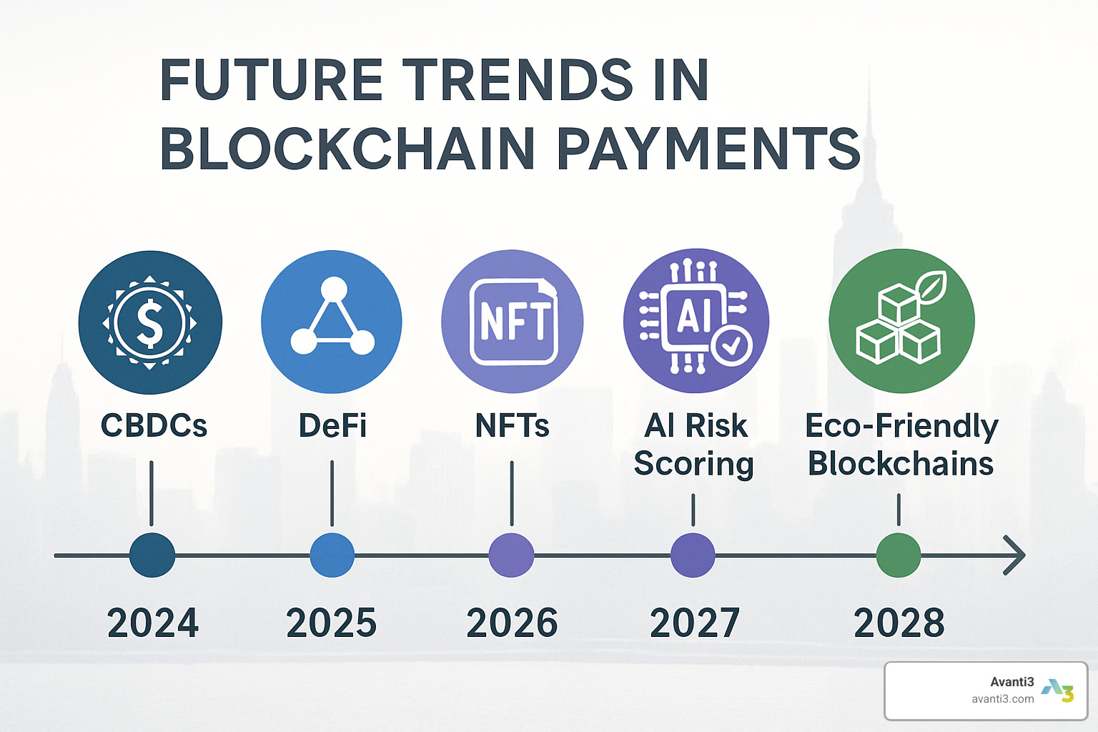 Future blockchain payment trends and adoption timeline - Blockchain payment integration