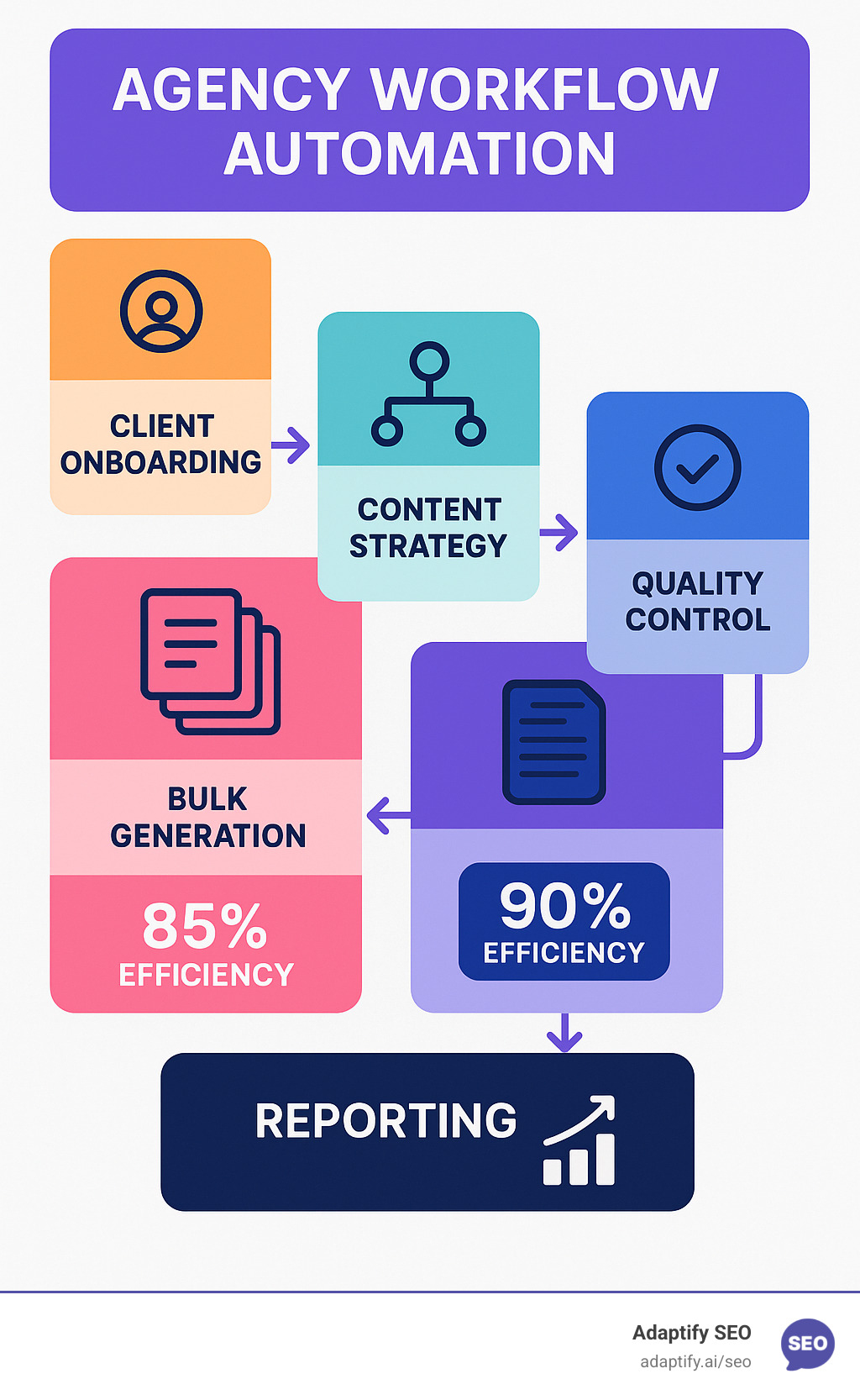 Agency workflow automation showing client onboarding, content strategy, bulk generation, quality control, and reporting phases with efficiency metrics - automated seo content creation infographic 