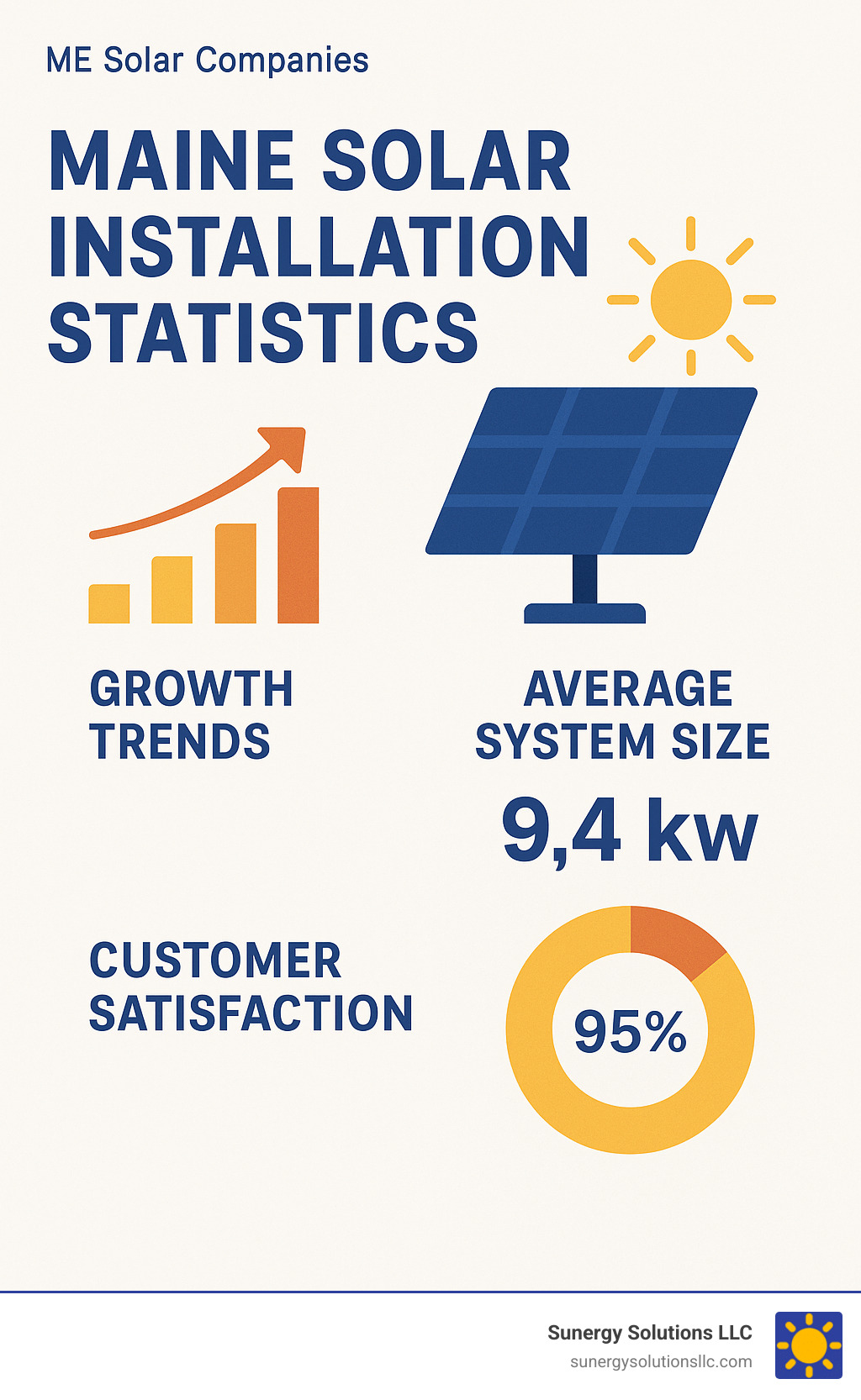 Maine solar installation statistics showing growth trends, average system sizes, and customer satisfaction rates - ME Solar Companies infographic 