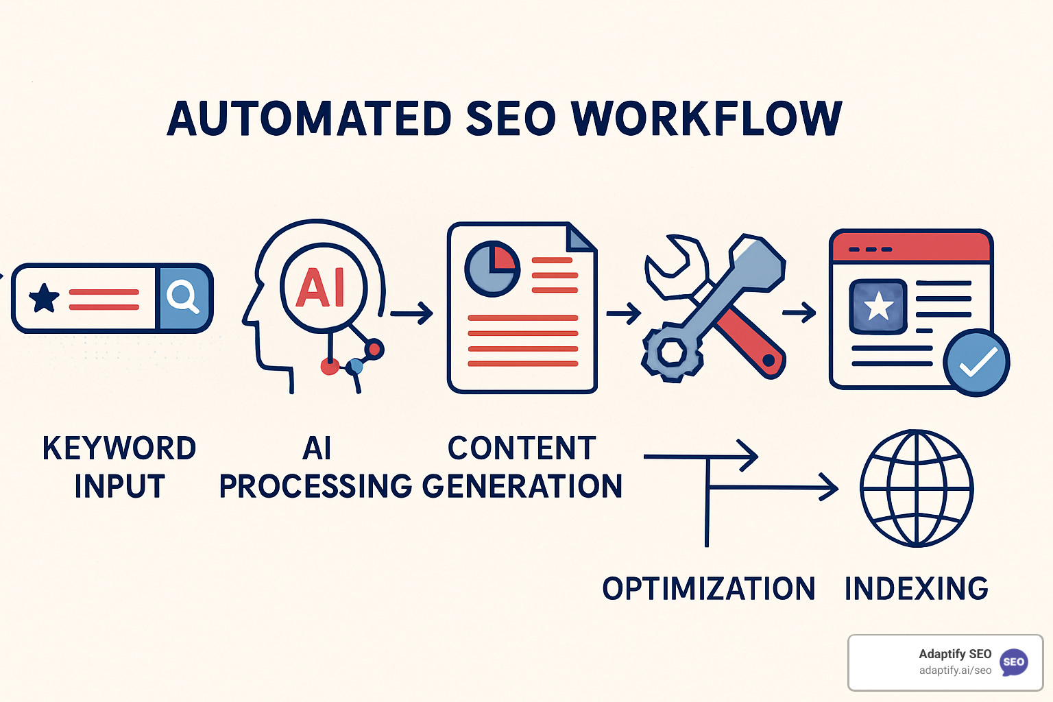 Complete automated SEO workflow diagram showing keyword input, AI processing, content generation, optimization, publishing, and indexing stages - automated seo content creation