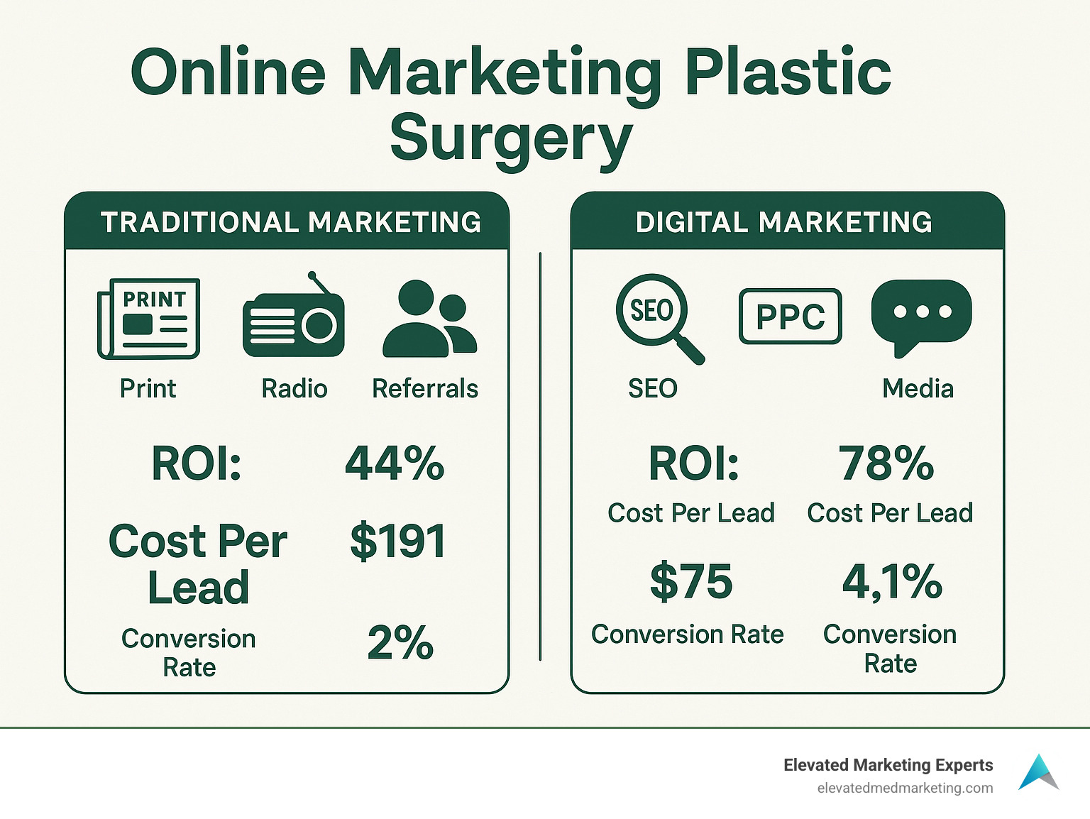 Detailed comparison infographic showing traditional marketing (print ads, radio, referrals) versus digital marketing (SEO, PPC, social media) with specific ROI percentages, cost per lead figures, and conversion rates for plastic surgery practices - online marketing plastic surgery infographic 