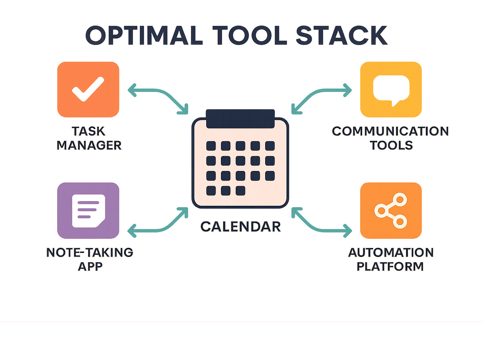 Infographic showing optimal tool stack: Calendar at center connected to Task Manager, Note-taking App, Communication Tools, and Automation Platform, with arrows showing data flow between systems - 5 tips for time management infographic 