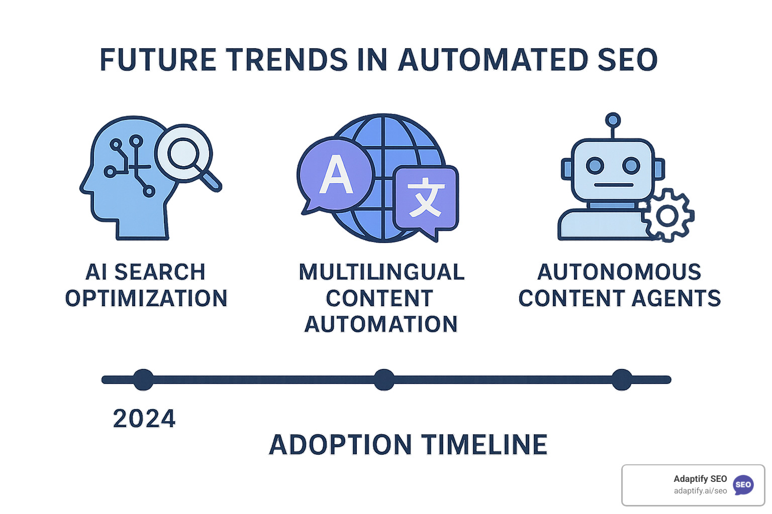 Future trends in automated SEO showing AI search optimization, multilingual automation, and autonomous content agents with adoption timeline - automated seo content creation