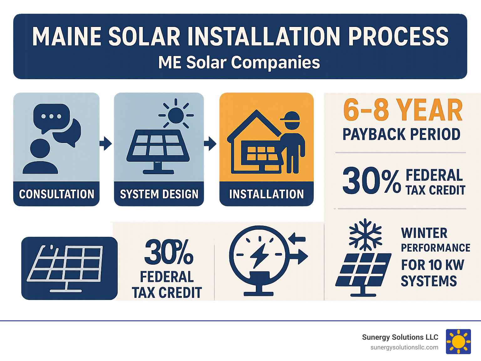 Infographic showing Maine solar installation process from consultation through net metering, including average 6-8 year payback period, 30% federal tax credit, and winter performance data for 10kW systems - ME Solar Companies infographic 