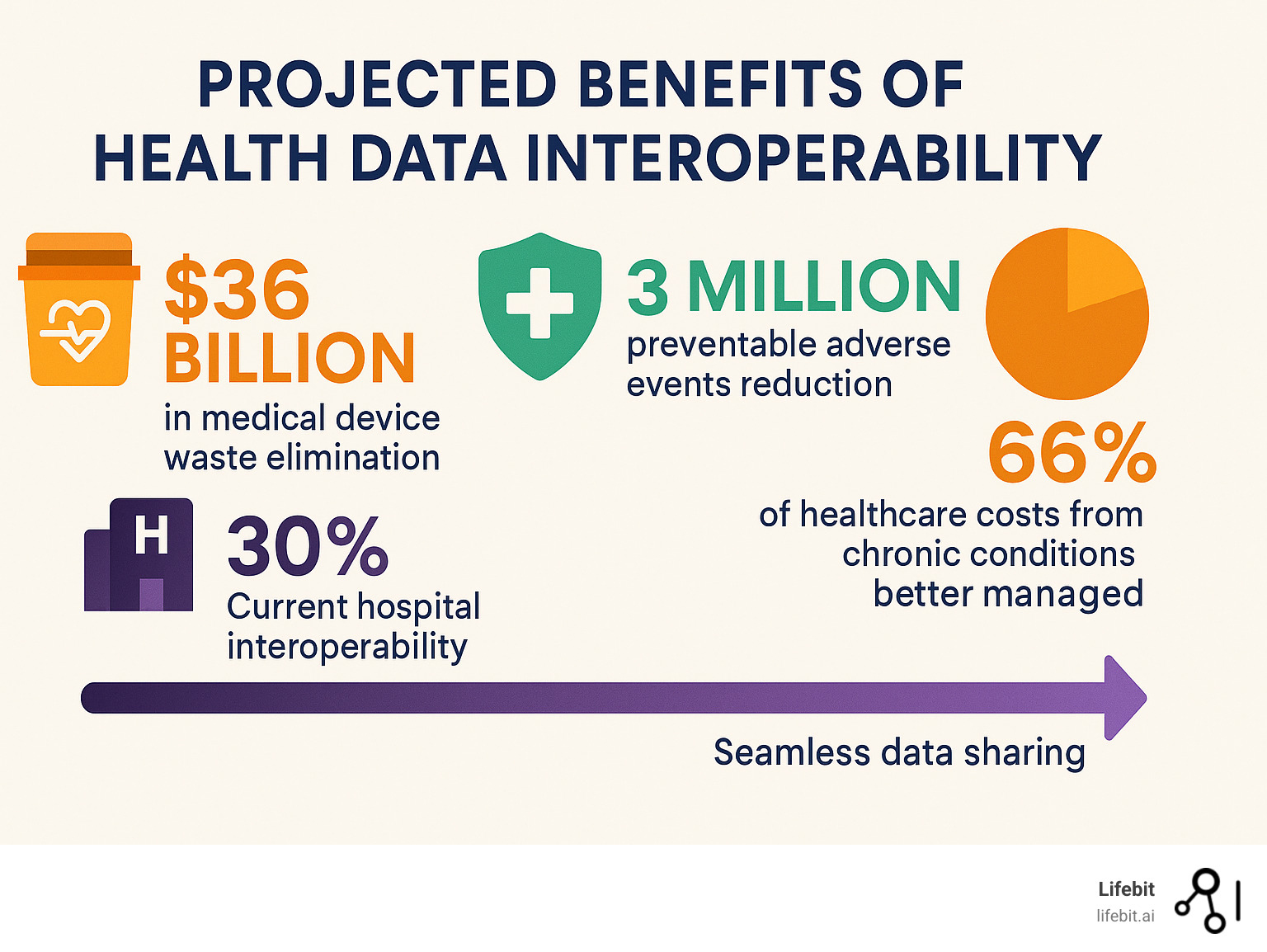 Infographic showing projected benefits of health data interoperability: $36 billion in medical device waste elimination, 3 million preventable adverse events reduction, 66% of healthcare costs from chronic conditions that could be better managed, and timeline showing progression from current 30% hospital interoperability to future seamless data sharing - health data interoperability infographic