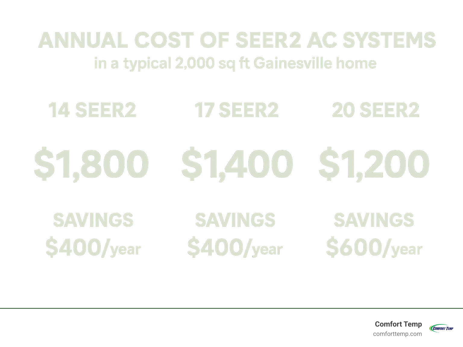 Comparison table showing 14 SEER2 systems cost $1,800 annually, 17 SEER2 systems cost $1,400 annually saving $400/year, and 20 SEER2 systems cost $1,200 annually saving $600/year in a typical 2,000 sq ft Gainesville home - ac installation gainesville fl infographic