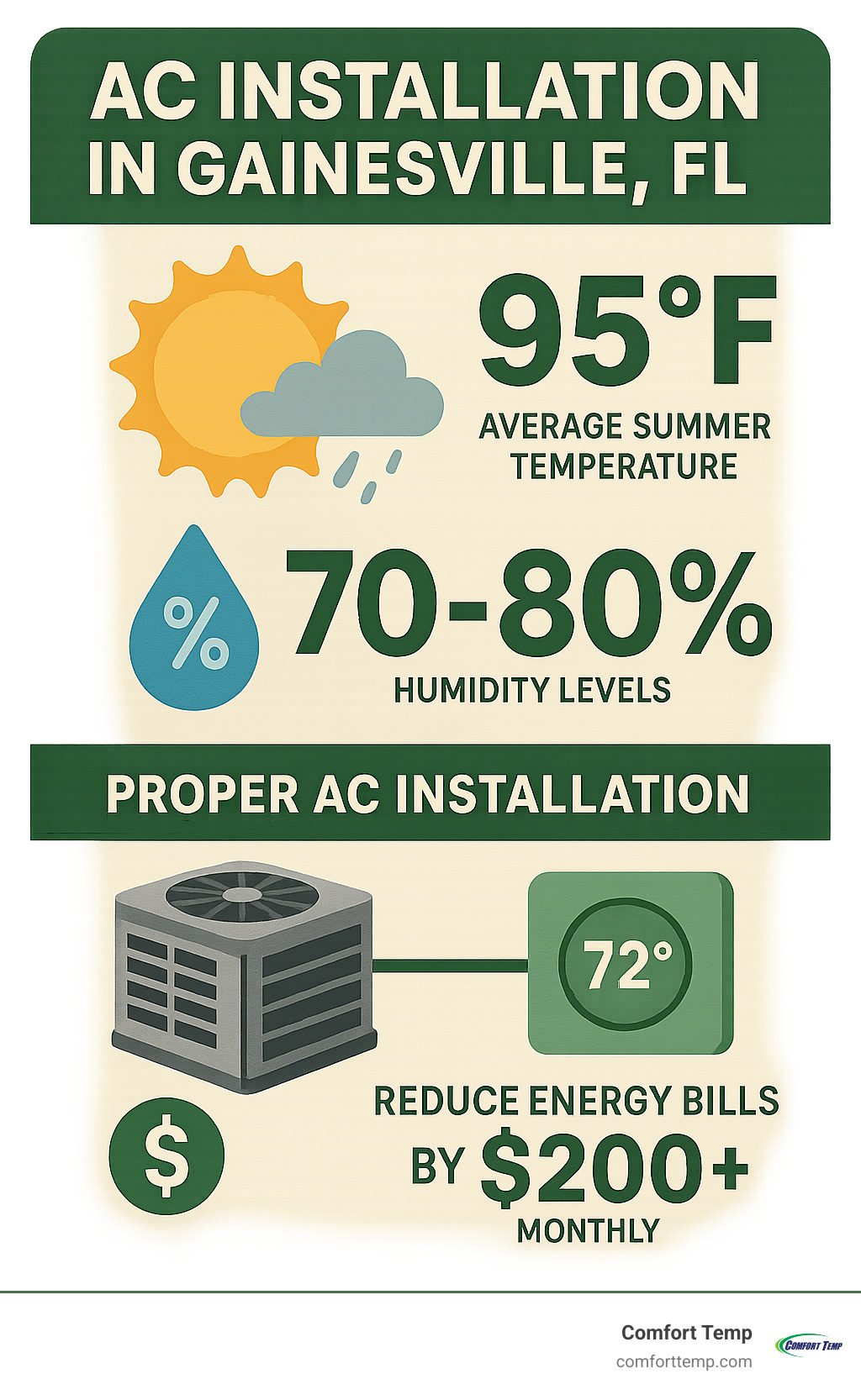 Infographic showing Gainesville's average summer temperatures of 95°F, humidity levels of 70-80%, and how proper AC installation with SEER2 ratings of 16+ can reduce energy bills by $200+ monthly while maintaining 72°F indoor comfort - ac installation gainesville fl infographic