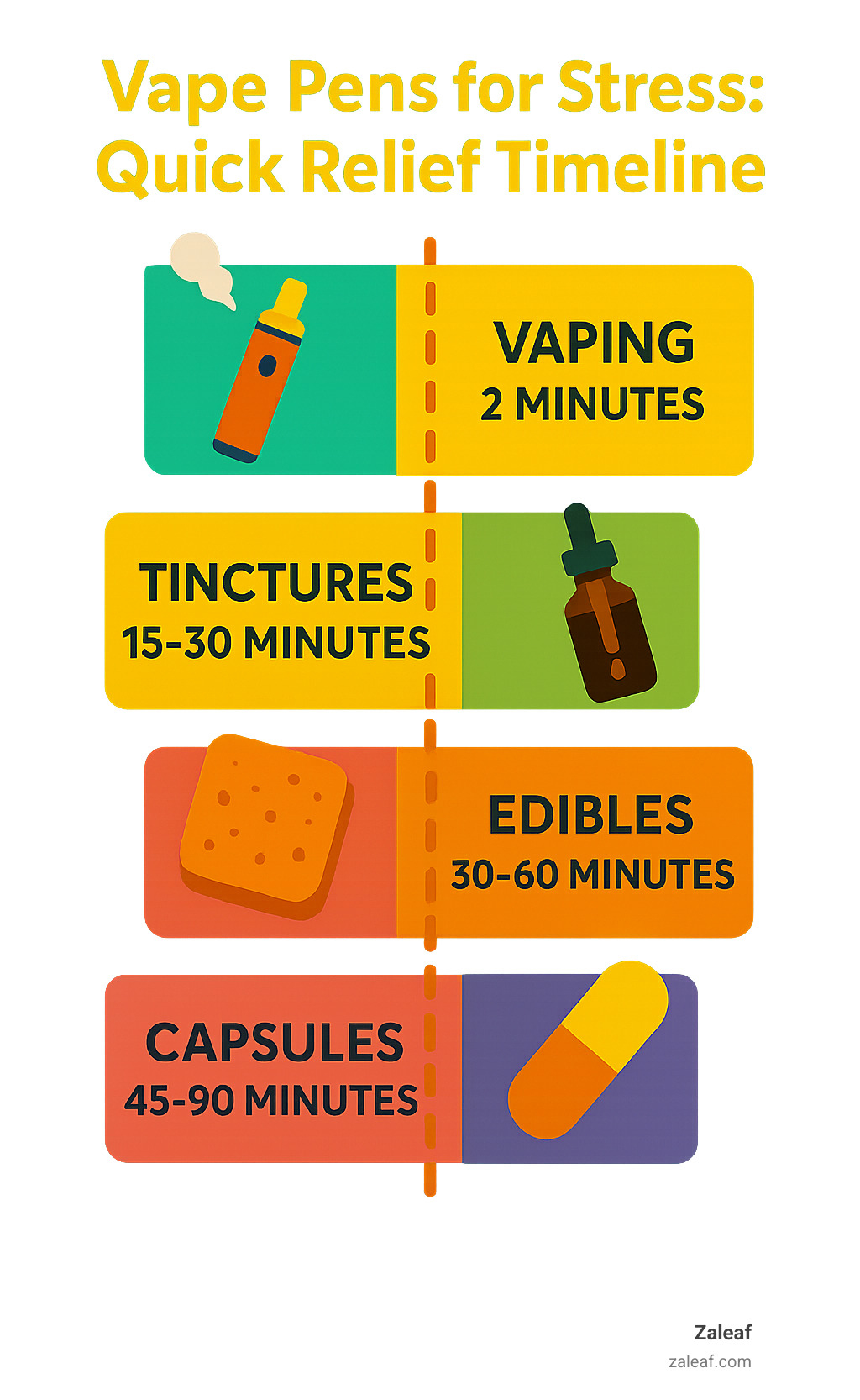 Infographic comparing onset times: vaping 2 minutes, tinctures 15-30 minutes, edibles 30-60 minutes, capsules 45-90 minutes - Vape pens for stress infographic 