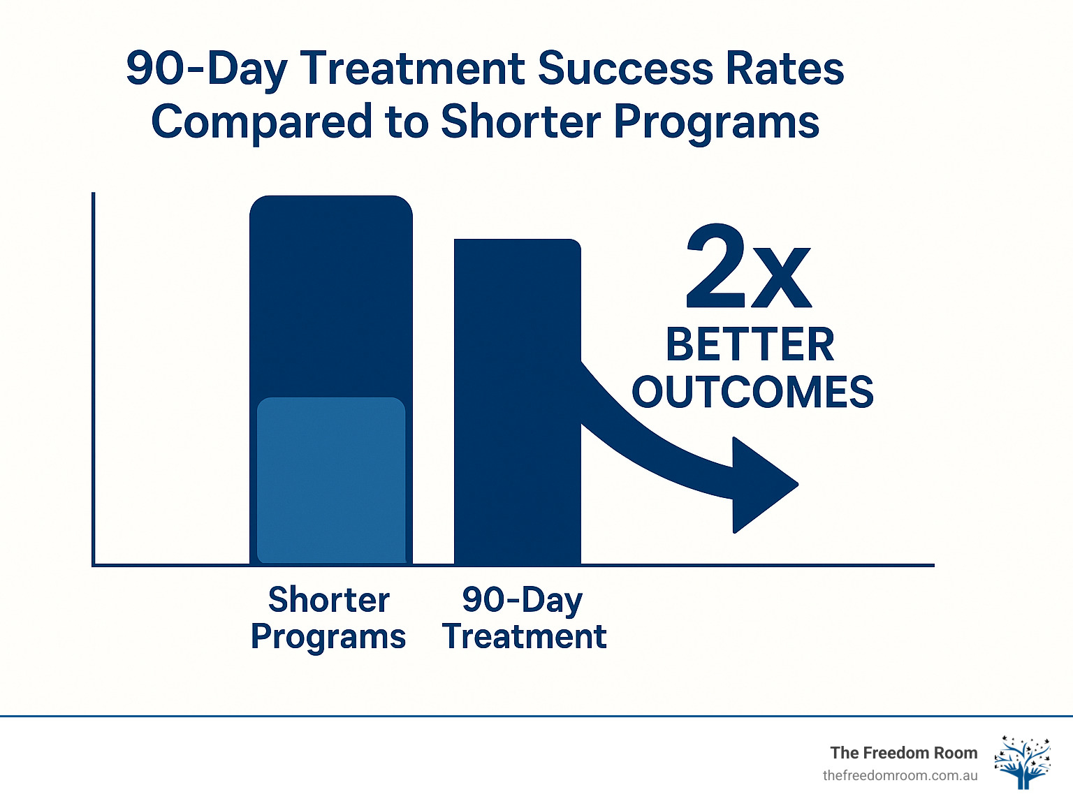 Statistical infographic showing 90-day treatment success rates compared to shorter programs, highlighting 2x better outcomes for extended care - long term alcohol rehab brisbane infographic 