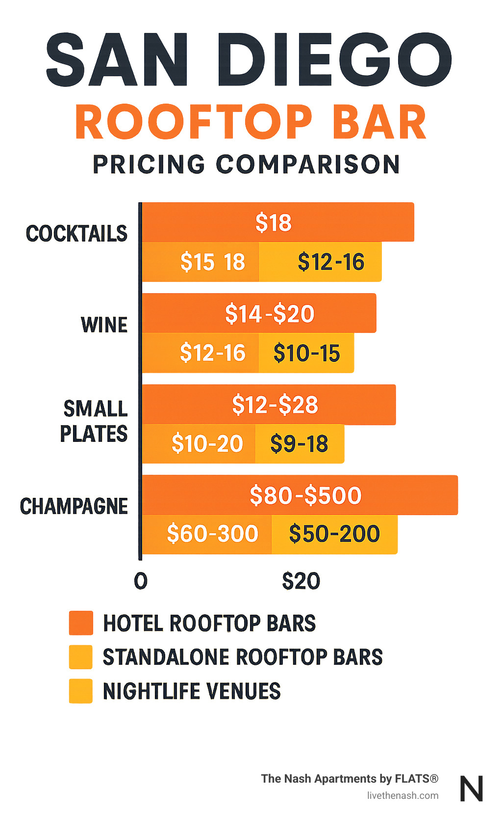 San Diego rooftop bar pricing comparison showing cocktails, wine, small plates, and champagne ranges across different venue categories - rooftop bar hyatt san diego infographic 