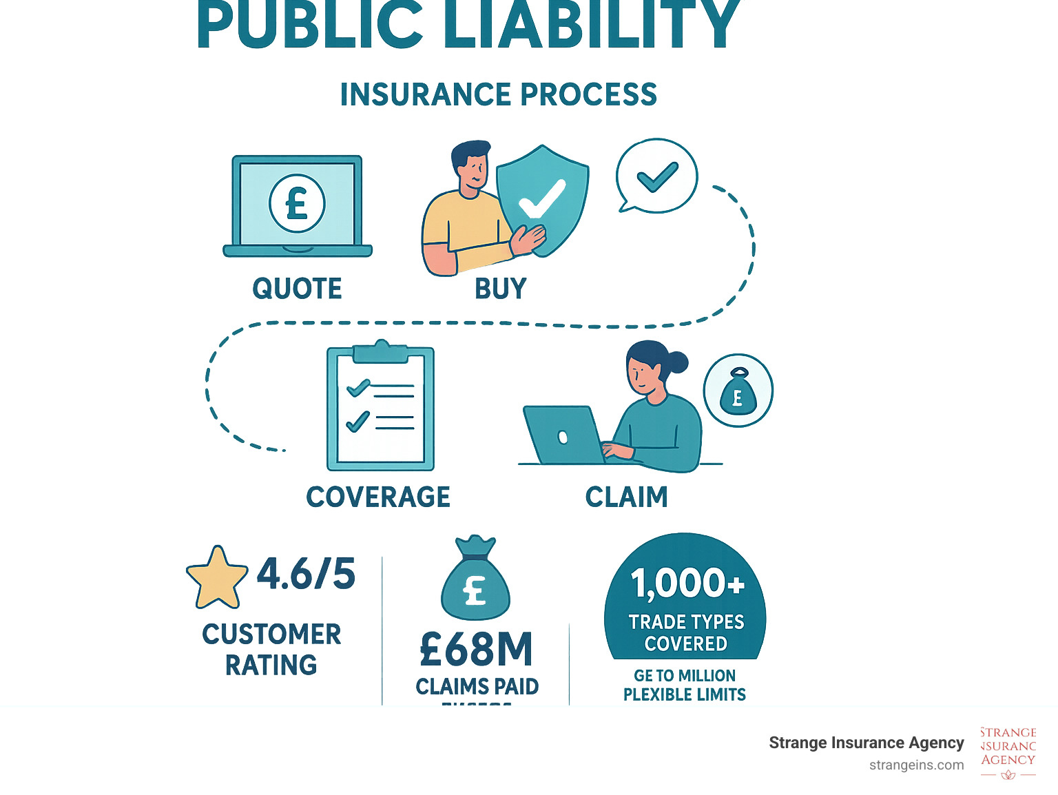 Infographic showing the complete public liability insurance process from initial quote through claim settlement, including key statistics: 4.6/5 customer rating, £68 million in claims paid in 2024, and coverage available for over 1,000 trade types with flexible limits from £1-10 million - business public liability infographic 