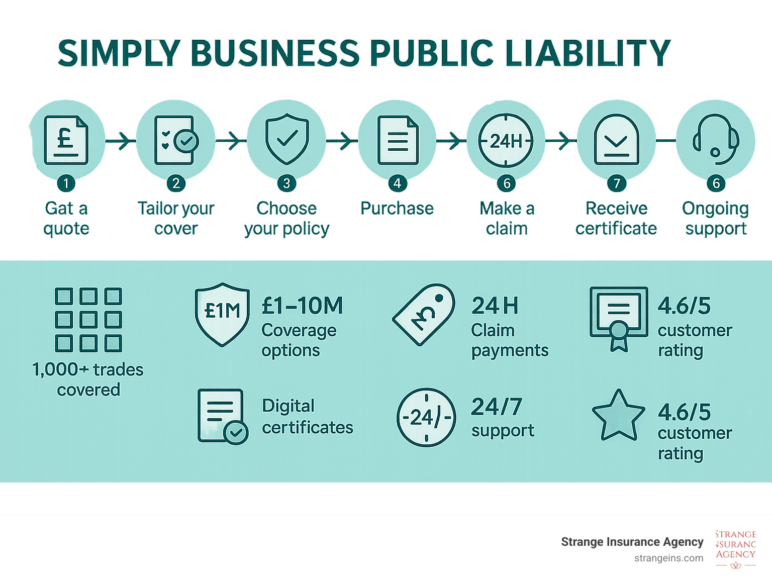 Infographic showing the 7-step journey from initial quote to policy purchase and ongoing support, highlighting key benefits: 1,000+ trades covered, £1-10M coverage options, prices from £4.95/month, 24-hour claim payments, digital certificates, 24/7 support, and 4.6/5 customer rating - simply business public liability infographic 