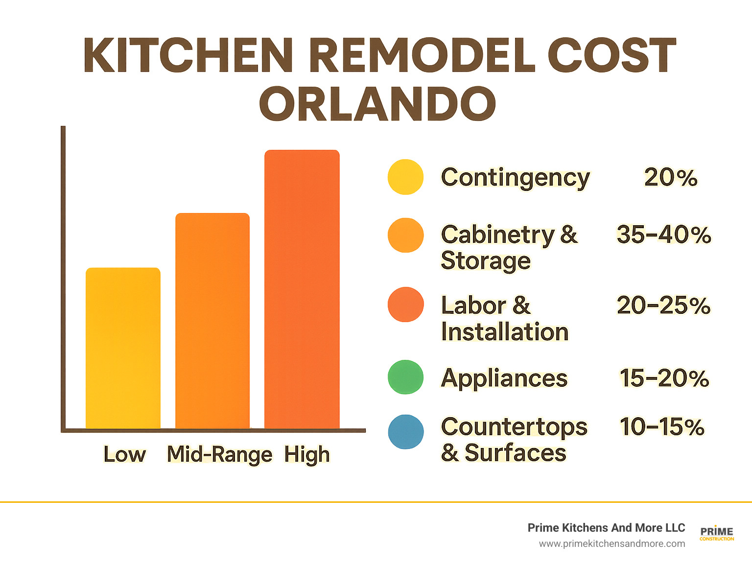 cost comparison chart showing different kitchen remodel budget options - kitchen remodel cost orlando infographic 