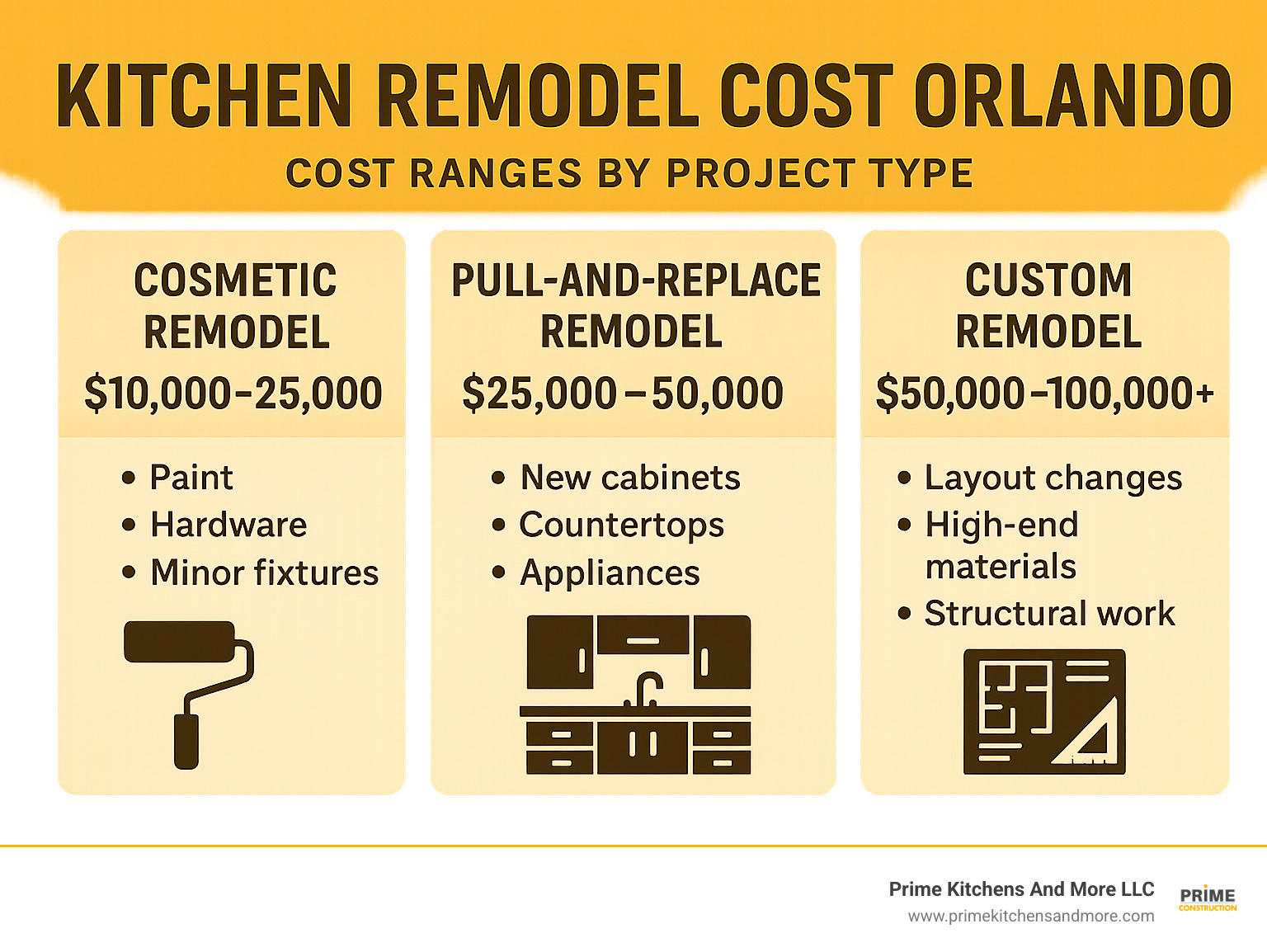 Detailed breakdown of Orlando kitchen remodel cost ranges by project type, showing cosmetic updates from $10,000-$25,000, pull-and-replace remodels from $25,000-$50,000, and custom remodels from $50,000-$100,000+ with specific cost factors for each category - kitchen remodel cost orlando infographic 