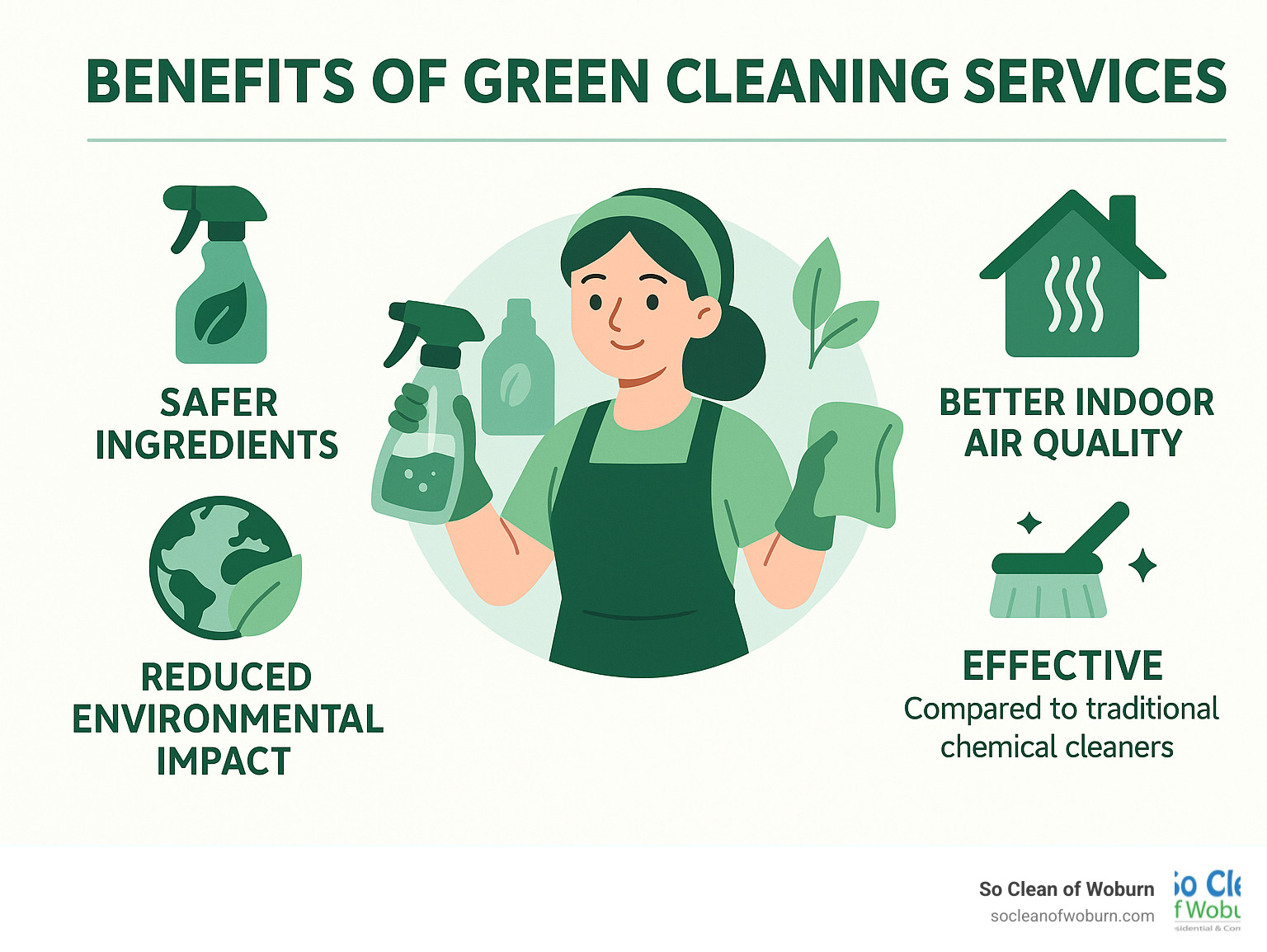 Infographic showing the benefits of green cleaning services including safer ingredients, better indoor air quality, reduced environmental impact, and effectiveness compared to traditional chemical cleaners - green cleaning services near me infographic
