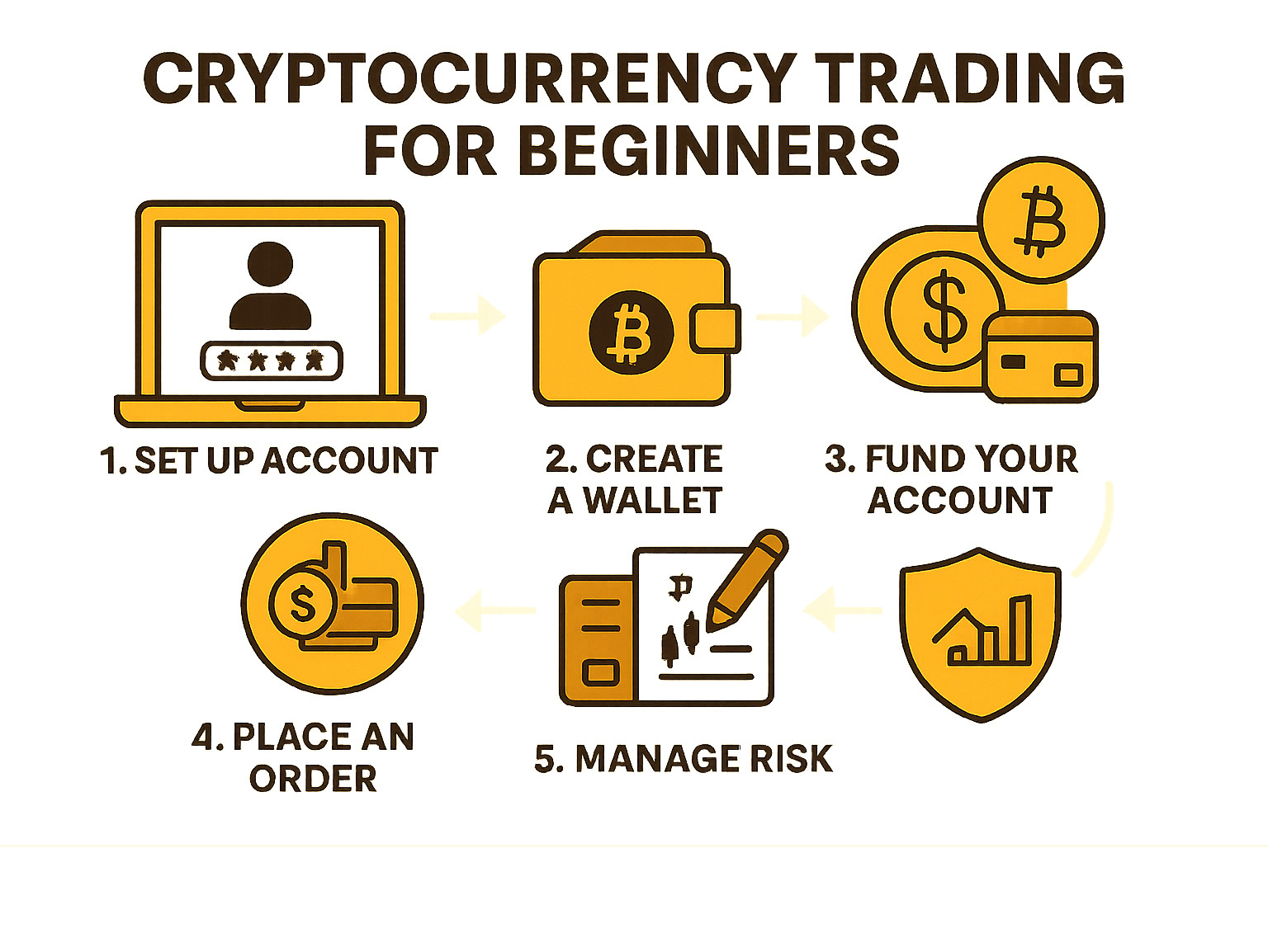 Step-by-step cryptocurrency trading process showing account setup, wallet creation, funding methods, order placement, and risk management strategies for complete beginners - cryptocurrency trading for beginners infographic
