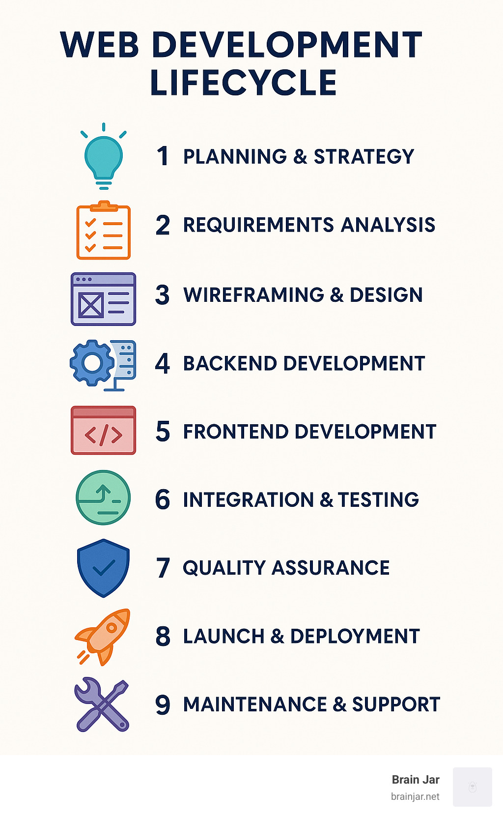 Infographic showing the 9-step web development lifecycle: 1. Planning & Strategy, 2. Requirements Analysis, 3. Wireframing & Design, 4. Backend Development, 5. Frontend Development, 6. Integration & Testing, 7. Quality Assurance, 8. Launch & Deployment, 9. Maintenance & Support - web development services infographic 
