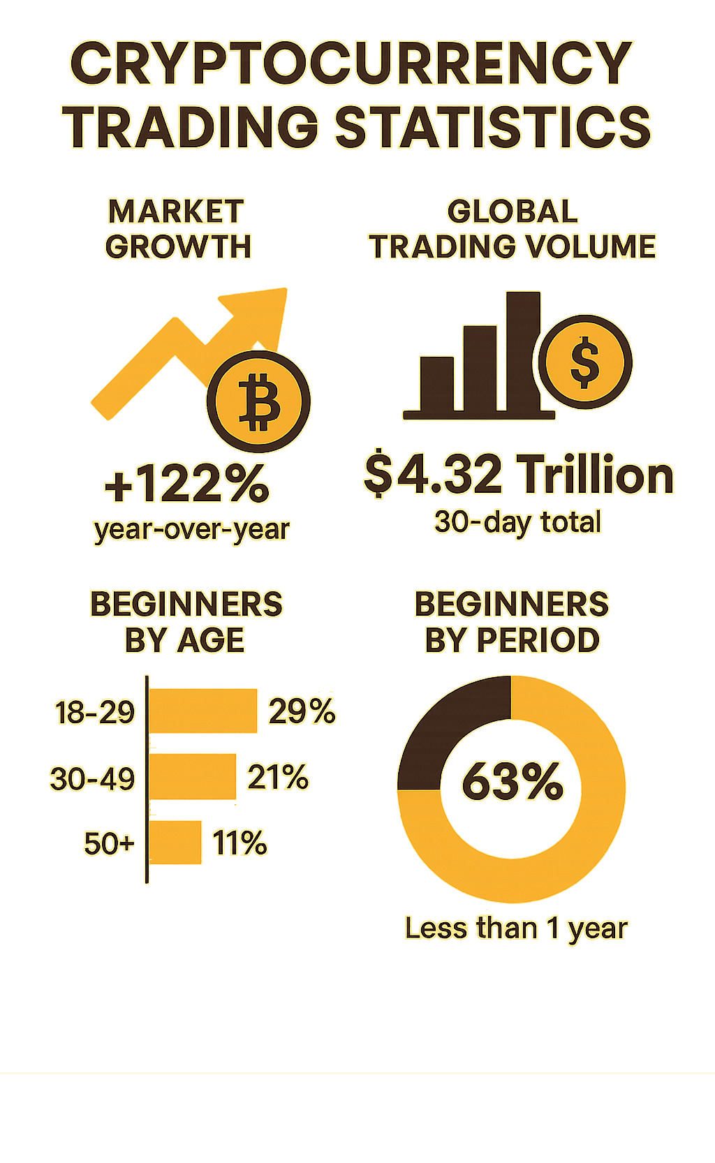 Cryptocurrency trading statistics showing market growth, trading volumes, and beginner adoption rates across different demographics and timeframes - cryptocurrency trading for beginners infographic