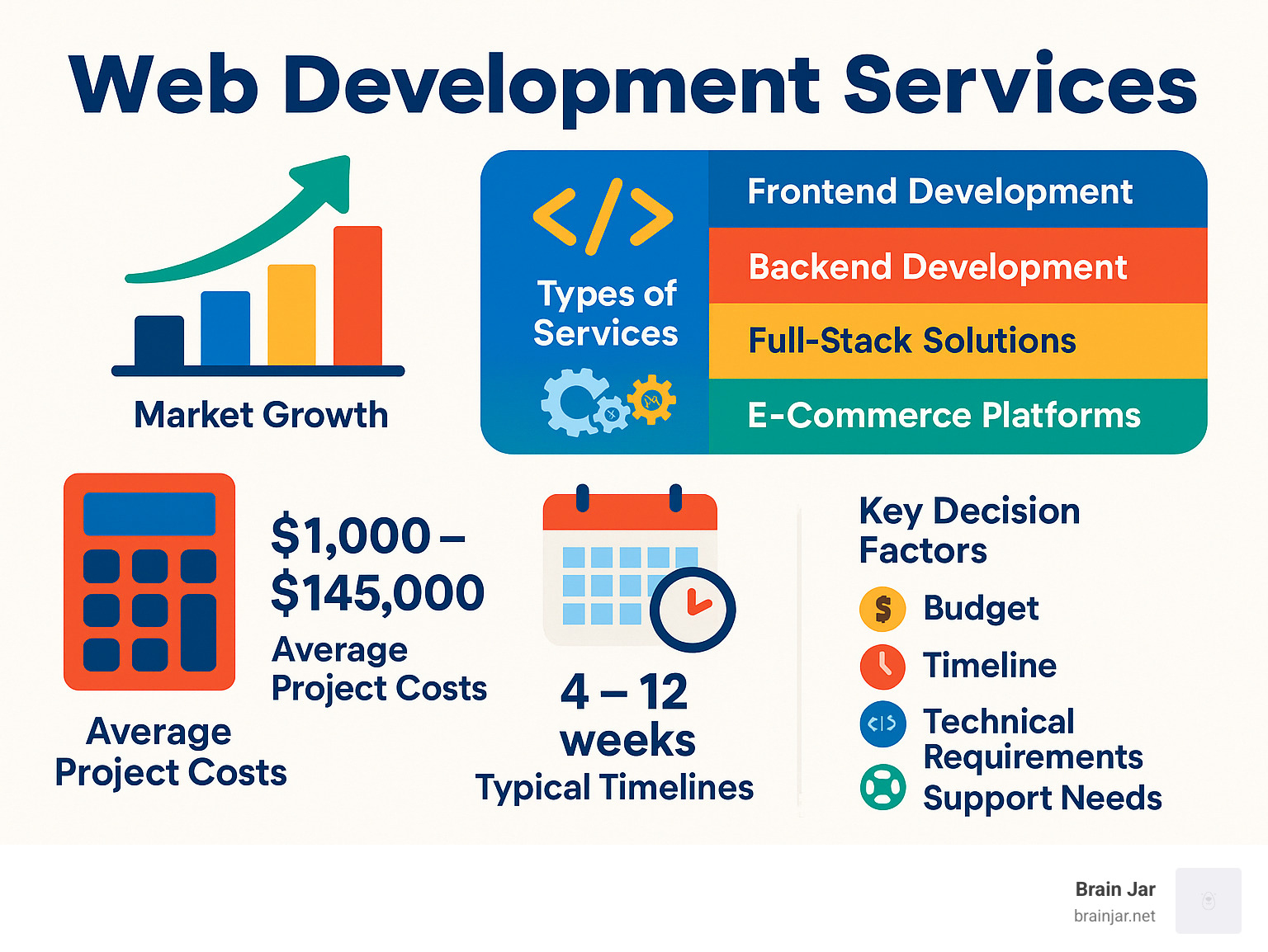 Infographic showing the web development services market growth, types of services available, average project costs ranging from $1,000 to $145,000, typical timelines of 4-12 weeks for standard projects, and key decision factors including budget, timeline, technical requirements, and ongoing support needs - web development services infographic 
