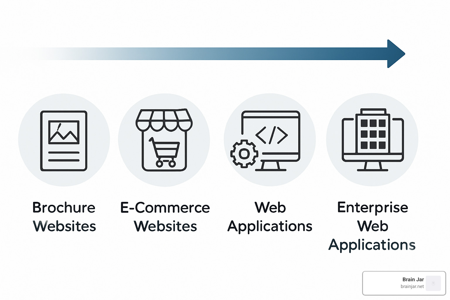 spectrum of web development services from simple brochure sites to complex enterprise applications - web development services
