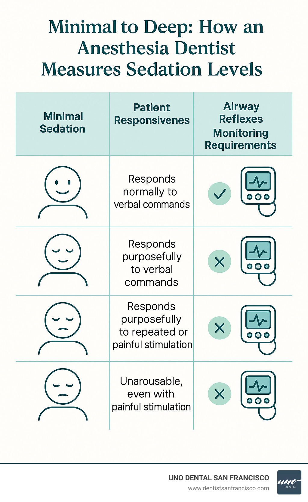 Comparison table showing sedation levels from minimal to general anesthesia, including patient responsiveness, airway reflexes, and monitoring requirements with visual indicators - anesthesia dentist infographic 