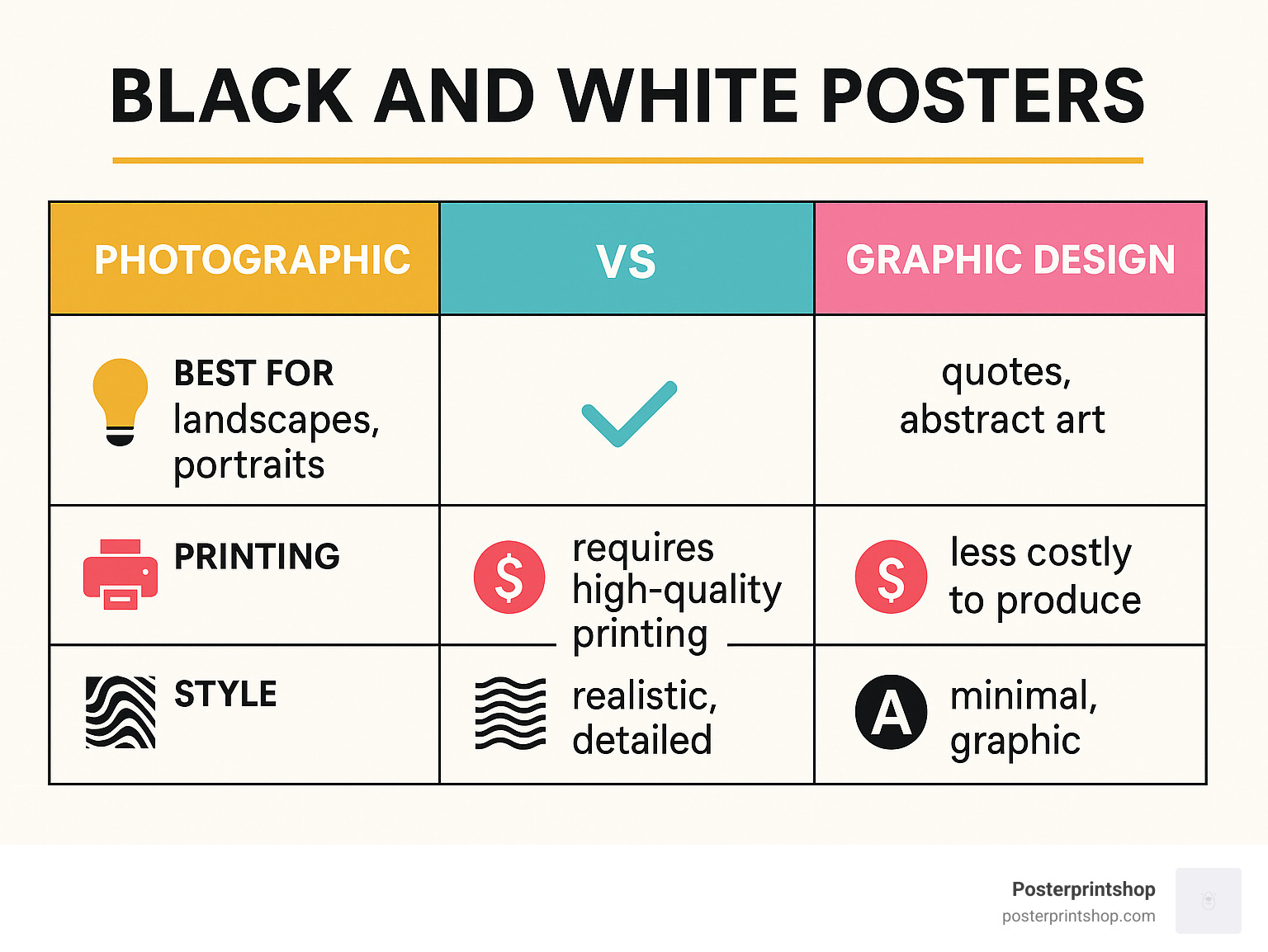 Comparison table showing the differences between photographic black and white posters versus graphic design prints, including best use cases, printing requirements, and style characteristics - Black and white posters infographic 