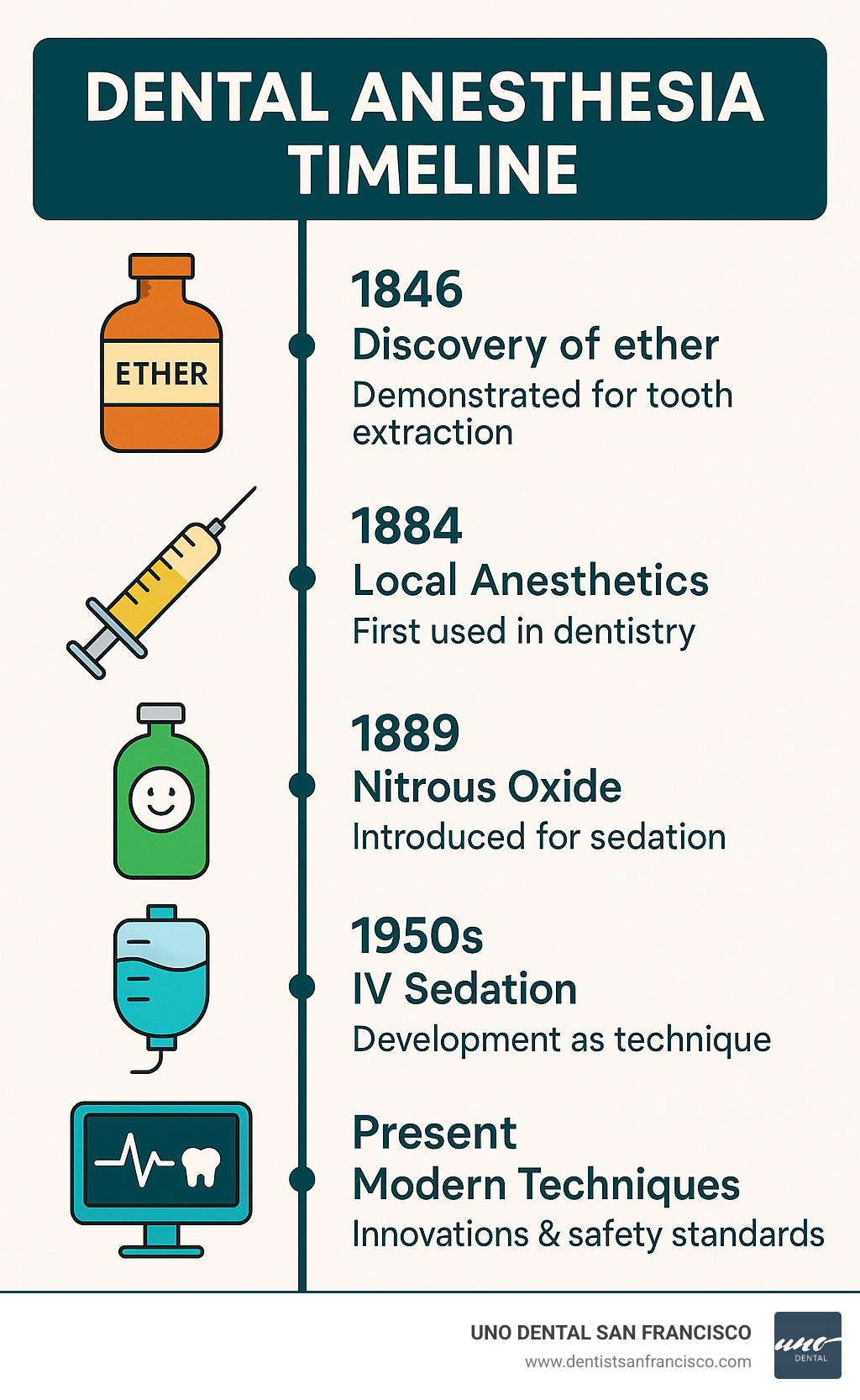 Comprehensive infographic showing dental anesthesia timeline from 1846 ether findy to modern techniques, including local anesthetics, nitrous oxide introduction, IV sedation development, and current safety monitoring standards with icons and dates - anesthesia dentist infographic 