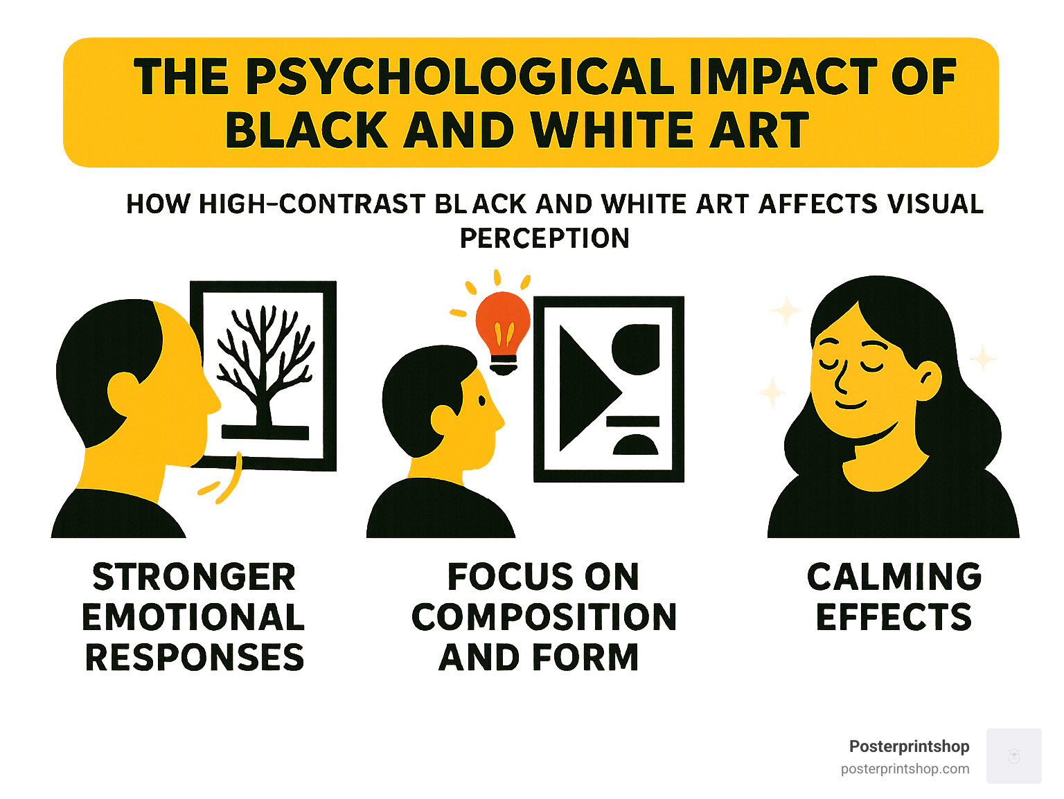 Infographic showing the psychological impact of high-contrast black and white art on visual perception, including how monochrome images create stronger emotional responses, improve focus on composition and form, and provide calming effects compared to busy color schemes - Black and white posters infographic 