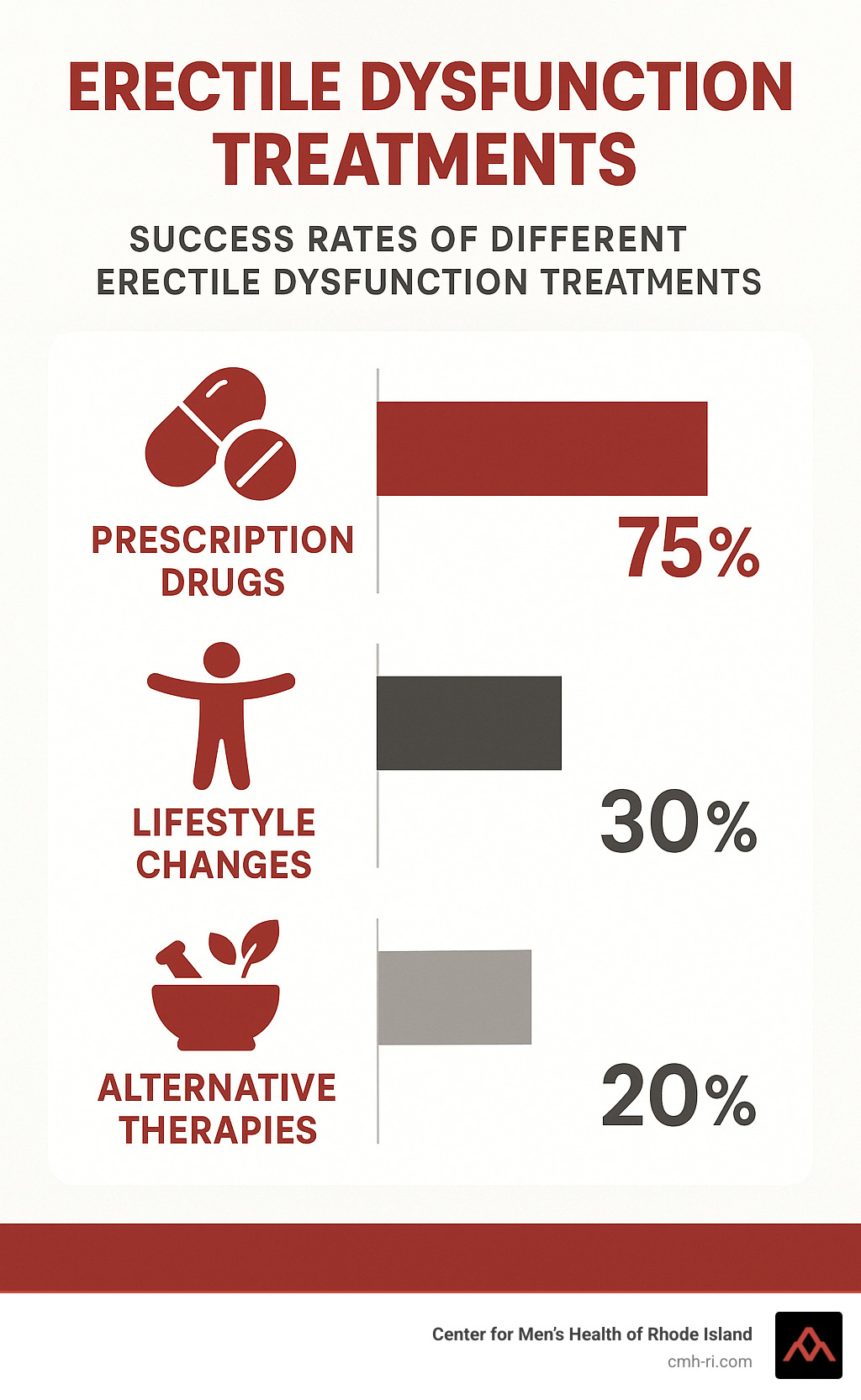 Infographic showing success rates of different erectile dysfunction treatments, comparing prescription drugs, lifestyle changes, and alternative therapies - erectile dysfunction drugs infographic 