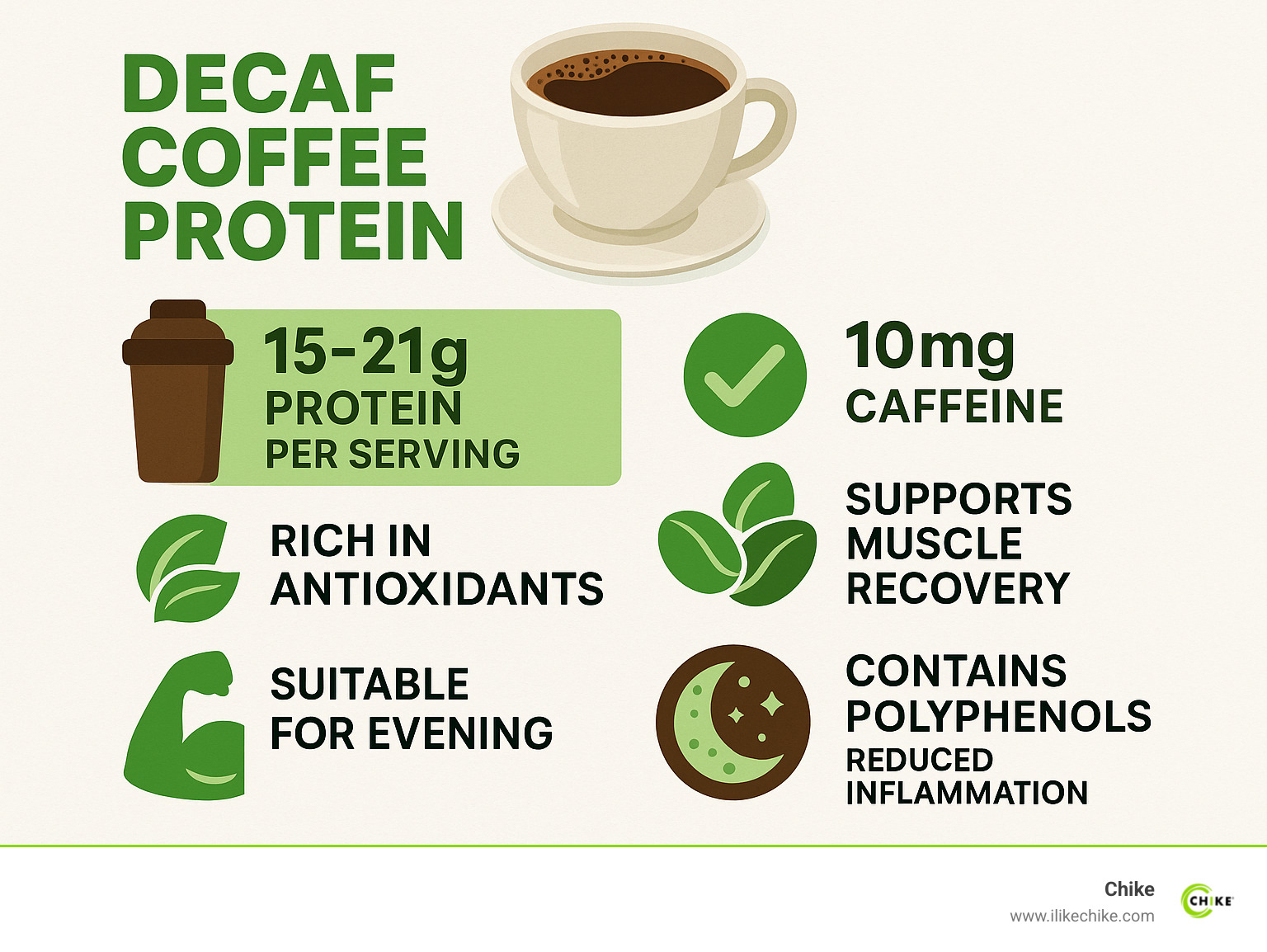 Infographic showing decaf coffee protein benefits: 15-21g protein per serving, <10mg caffeine, rich in antioxidants, supports muscle recovery, suitable for evening consumption, and contains polyphenols for reduced inflammation - decaf coffee protein infographic 