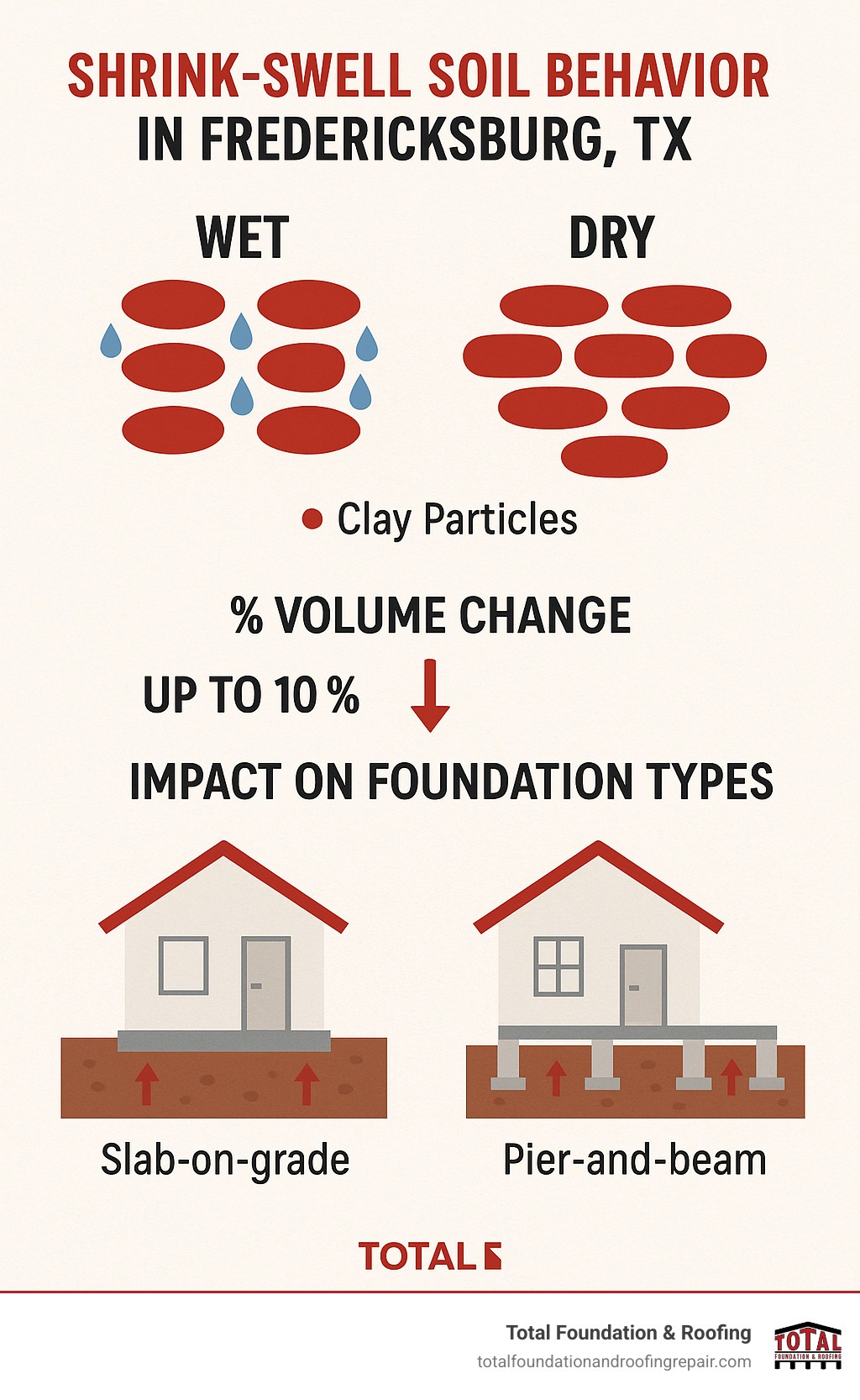 Infographic explaining shrink-swell soil behavior in Fredericksburg TX, showing clay particle structure during wet and dry conditions, percentage of volume change, and impact on different foundation types including slab-on-grade and pier-and-beam systems - foundation repair Fredericksburg TX infographic Infographic explaining shrink-swell soil behavior in Fredericksburg TX, showing clay particle structure during wet and dry conditions, percentage of volume change, and impact on different foundation types including slab-on-grade and pier-and-beam systems - foundation repair Fredericksburg TX infographic