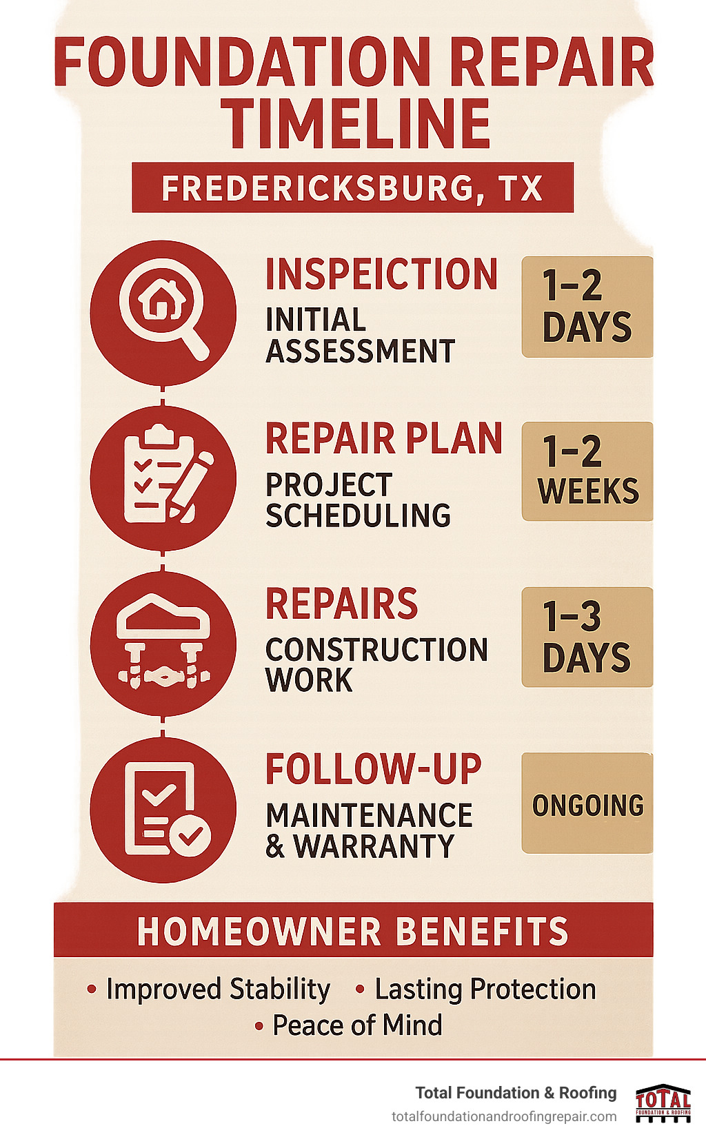 Infographic summarizing foundation repair timeline from initial inspection through completion and long-term peace of mind, showing typical project phases, timeframes, and homeowner benefits in Fredericksburg TX - foundation repair Fredericksburg TX infographic Infographic summarizing foundation repair timeline from initial inspection through completion and long-term peace of mind, showing typical project phases, timeframes, and homeowner benefits in Fredericksburg TX - foundation repair Fredericksburg TX infographic
