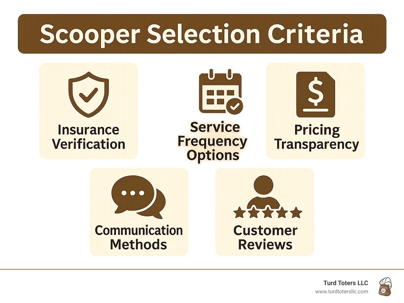 Scooper selection criteria showing insurance verification, service frequency options, communication methods, pricing transparency, and customer reviews with rating system - dog poop removal Augusta infographic 