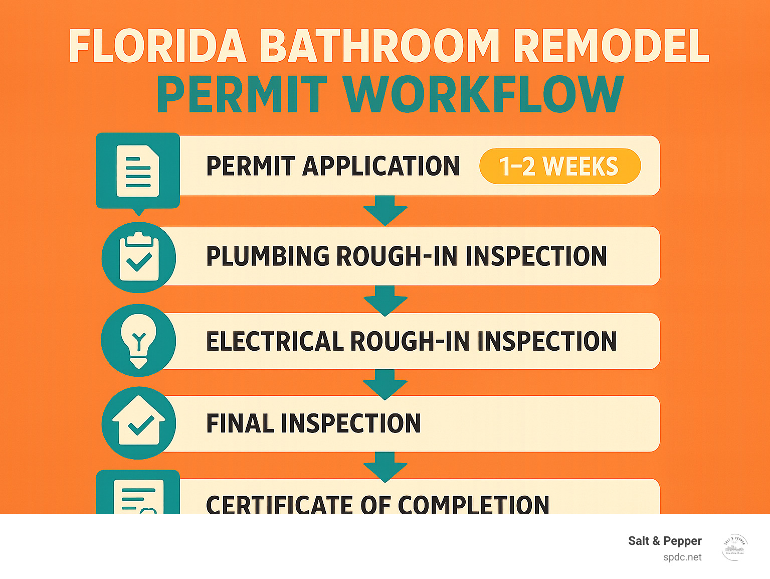 Infographic illustrating Florida bathroom remodel permit workflow, showing steps from initial application through rough inspections for plumbing and electrical, to final inspection and certificate of completion, with typical timeframes of 1-2 weeks for permit approval and mandatory inspection points - Bathroom remodel contractors Florida infographic 