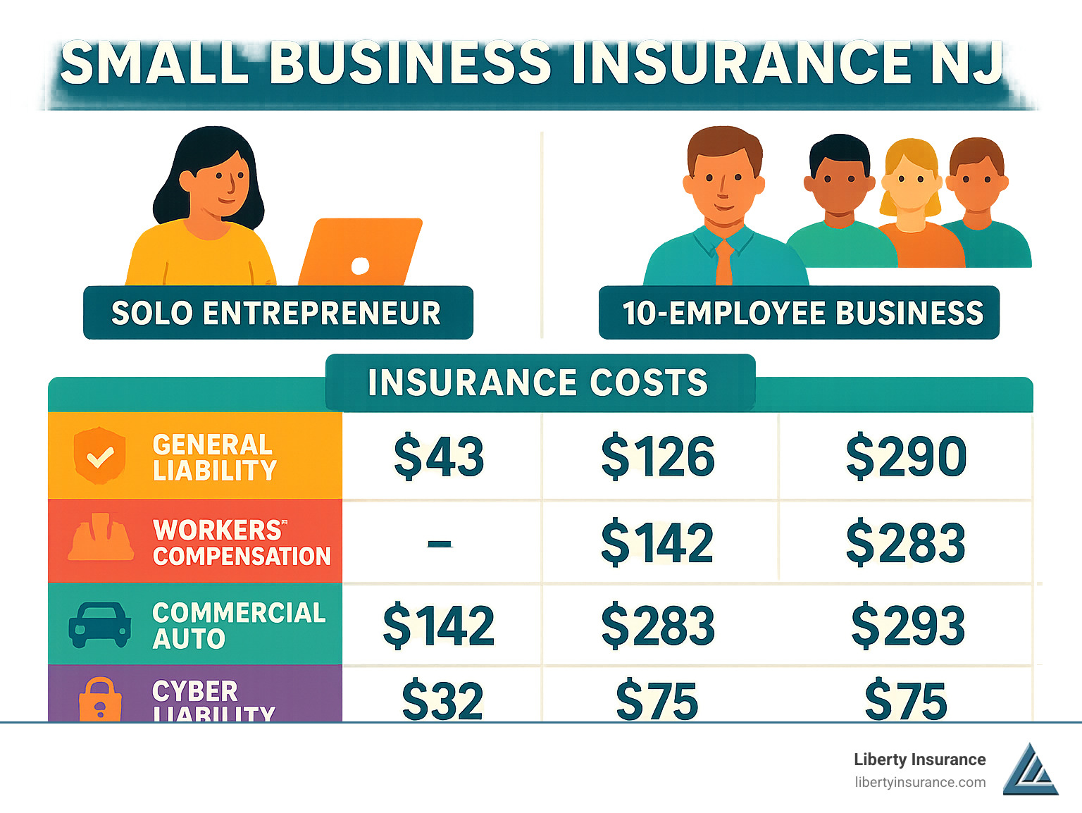 aeedfd52a20949b998d6cb8f69d86a8bfd2903ad NJ Small Business Insurance Simplified—Because Paperwork Shouldn't Hurt Discover Small business insurance NJ essentials. Protect your business, stay compliant, and save money with this easy step-by-step guide. Infographic comparing insurance costs for a solo entrepreneur versus a 10-employee business, showing premium differences across general liability, workers compensation, commercial auto, and cyber liability coverage - Small business insurance NJ infographic